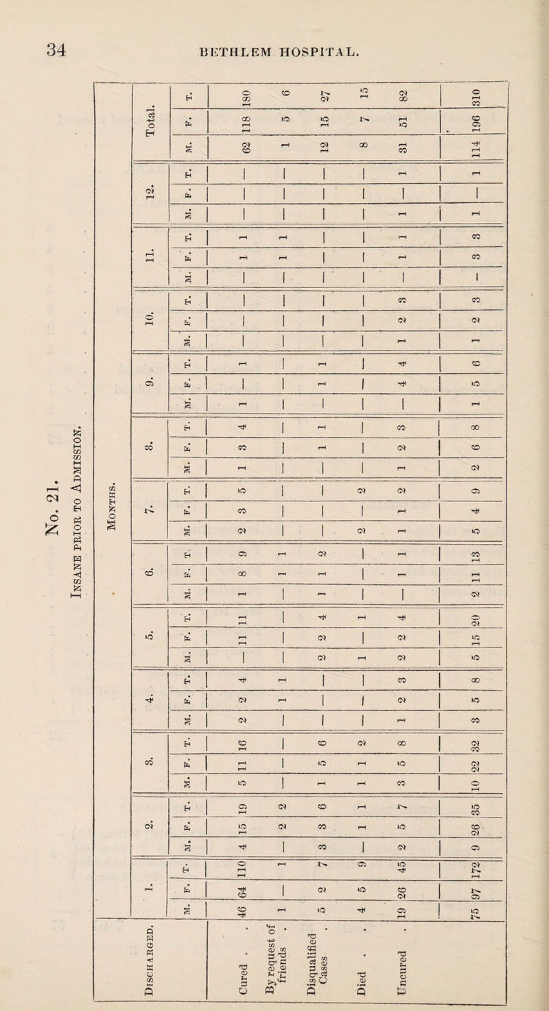 Insane prior to Admission. W0 C3 H 15 62 12. 1 1 1 1 1 1 r—1 © 1 1 1 1 - . H s' 1 1 1 1 rH CO CO s' rH 1 1 1 rH m W 'A O h CO 1 1 1 rH rH s' c* 1 1 (0) rH W0 H © rH 0) 1 rH 13 CD fa 00 rH rH 1 rH rH rH - s 1 - 1 1 rH rH 1 rH 20 wo fa rH 1 0* 1 W0 rH s' 1 1 rH 0) W0 H rH 1 1 CO 00 fa <N rH 1 1 s' OJ 1 1 1 rH CO H CO rH 1 CO <N GO 32 CO fa rH rH 1 wo rH wo 22 s WO 1 rH rH CO o * 2 <N CO rH 35 ci 2 <N CO rH wo 26 • s 1 CO 1 <N 05 o rH rH rH CO 45 C* rH rH fa 64 1 0) WO 26 97 s 46 rH wo ■># 2 wo