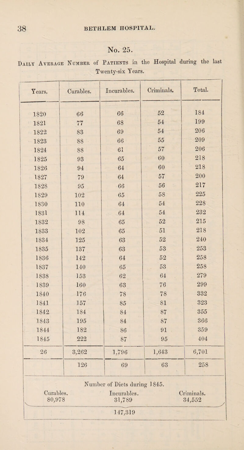 No. 25. Daily Average Number of Patients in the Hospital during the last Twenty-six Years. Years. (Durables. Incurables. Criminals. Total. 1820 66 66 52 184 1821 77 68 54 199 1822 83 69 54 206 1828 88 66 55 209 1824 88 61 57 206 1825 93 65 60 218 1826 94 64 60 218 1827 79 64 57 200 1828 95 66 56 217 1829 102 65 58 225 1830 110 64 54 228 1831 114 64 54 232 1832 98 65 52 215 1833 102 65 51 218 1834 125 63 52 240 1835 137 63 53 253 1836 142 64 52 258 1837 140 65 53 258 1838 153 62 64 279 1839 160 63 76 299 1840 176 78 78 332 1841 157 85 81 323 1842 184 84 87 355 1843 195 84 87 366 1844 182 86 91 359 1845 222 87 95 404 26 3,262 1,796 1,643 6,701 126 69 63 258 Number of Diets during 1 845. (Durables. Incurables. Criminals. 80/978 31,789 34,552 147,319