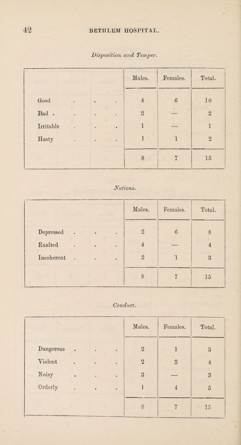 Disposition and Temper. ' Males. Females. Total. Good 4 6 10 Bad .... 2 — 2 Irritable 1 1 Hasty ] 1 2 8 7 15 Notions. Males. Females. Total. Depressed 2 6 8 Exalted 4 — 4 Incoherent 2 1 3 8 7 15 Conduct. Males. Females. Total, Dangerous 2 1 3 Violent 2 2 4 Noisy 3 •— 3 Orderly 1 4 5 8 hr t 15