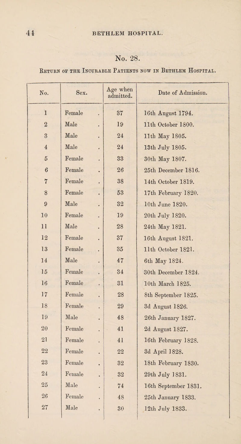 No. 28. Return of the Incurable Patients now in Bethlem Hospital. No. Sex. Age when admitted. Date of Admission. 1 Female 37 16th August 1794. 2 Male 19 11th October 1800. 3 Male 24 11th May 1805. 4 Male 24 13th July 1805. 5 Female 33 30t.h May 1807. 6 Female 26 25th December 1816, 7 Female 38 14th October 1819. 8 Female 53 17th February 1820. 9 Male 32 10th June 1820. 10 Female 19 20th July 1820. 11 Male 28 24th May 1821. 12 Female 37 16 th August 1821. 13 Female 35 11th October 1821. 14 Male 47 6th May 1824. 15 Female 34 30th December 1824. 16 Female 31 10th March 1825. 17 Female 28 8th September 1825. 18 Female 29 3d August 1826. 19 Male 48 26th January 1827. 20 Female 41 2d August 1827. 21 Female 41 16th February 1828. 22 Female 22 3d April 1828. 23 Female 32 18 th February 1830. 24 Female 32 29th July 1831. 25 Male 74 16th September 1831. 26 Female 48 25th January 1833. 12th July 1833.