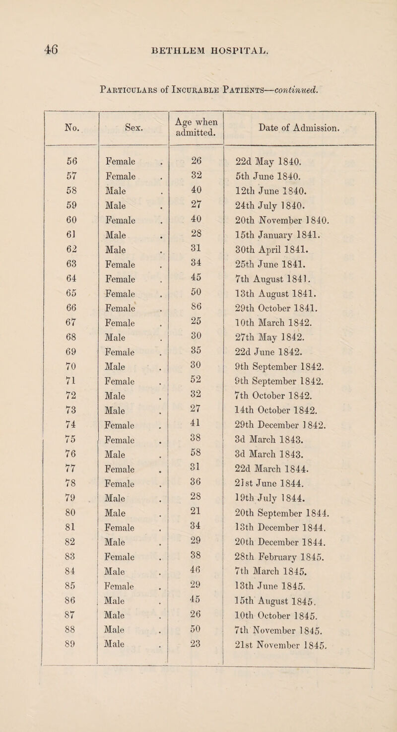 Particulars of Incurable Patients—continued. No. Sex. Age when admitted. Date of Admission. 56 Female 26 22d May 1840. 57 Female 32 5th June 1840, 58 Male 40 12th June 1840. 59 Male 27 24th July 1840. 60 Female 40 20th November 1840. 61 Male 28 15th January 1841. 62 Male 31 30th April 1841. 63 Female 34 25th June 1841. 64 Female 45 7th August 1841. 65 Female 50 13th August 1841. 66 Female 86 29th October 1841. 67 Female 25 10th March 1842. 68 Male 30 27th May 1842. 69 Female 35 22d June 1842. 70 Male 30 9th September 1842. 71 Female 52 9th September 1842. 72 Male 32 7th October 1842. 73 Male 27 14th October 1842. 74 Female 41 29th December 1842. 75 Female 38 3d March 1843. 76 Male 58 3d March 1843. 77 Female 31 22d March 1844. 78 Female 36 21st June 1844. 79 Male 28 19th July 1844. 80 Male 21 20th September 1844. 81 Female 34 13th December 1844. 82 Male 29 20th December 1844. 83 Female 38 28th February 1845. 84 Male 46 7th March 1845. 85 Female 29 13th June 1845. 86 Male 45 15th August 1845. 87 Male 26 10th October 1845. 88 Male 50 7th November 1845.