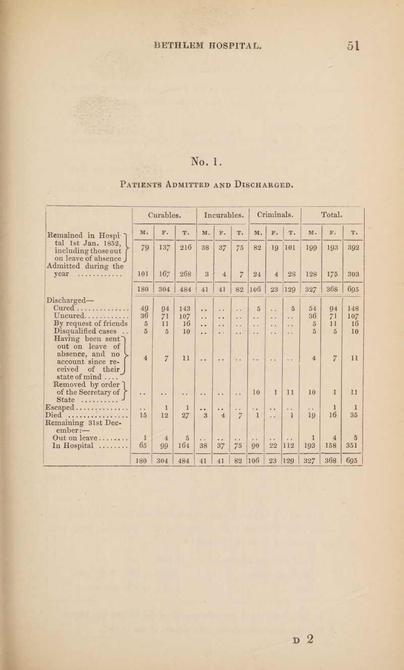 No. 1. Patients Admitted and Discharged. Durables. Incurables. Criminals. Total. Remained in Hospi M. F. T. M. F. T. M. F. T. M. F. T. tal 1st Jan. 1852, including those out 79 137 216 38 37 75 82 19 101 199 193 392 on leave of absence. Admitted during the vear 101 167 268 3 4 7 24 4 28 128 175 303 180 304 484 41 41 82 106 23 129 327 368 695 Discharged— Cured. 49 36 94 71 11 143 107 16 5 5 54 94 71 148 Uncured. 36 107 16 By request of friends 5 9 # 5 ’ll Disaualified cases . * 5 5 10 5 5 10 Having been sent out on leave of absence, and no account since re¬ ceived of their^ state of mind .... Removed by order ] > 4 7 11 4 7 11 of the Secretary of State .J > 10 1 ii 10 I 11 Escaped. Died . • 15 l 12 1 27 3 4 7 1 i 19 1 16 1 35 Remaining 31st Dec- ember:— Out on leave. 1 4 5 1 4 5 In Hospital . 65 99 184 38 37 75 90 22 112 193 158 351 180 304 484 41 41 82 106 23 129 32 7 368 695