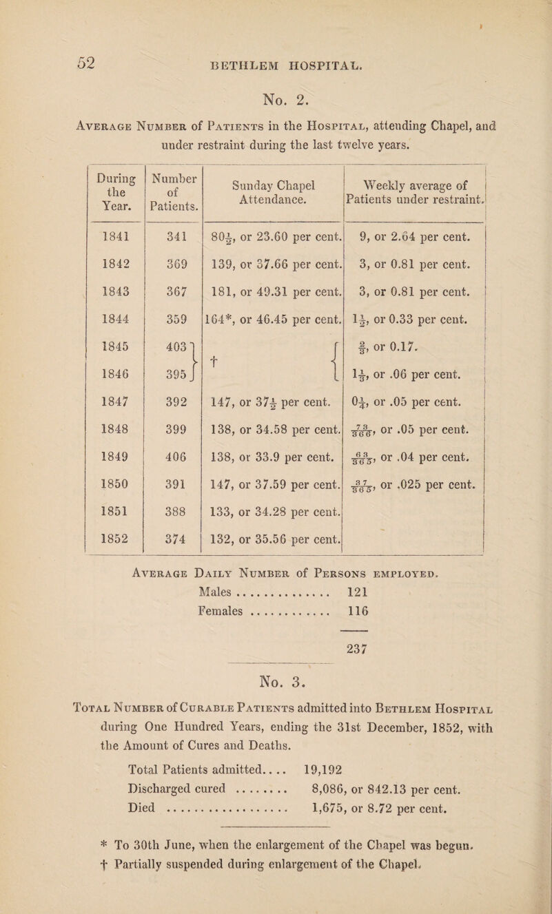 No. 2. Average Number of Patients in the Hospital, attending Chapel, and under restraint during the last twelve years. During the Year. Number of Patients. Sunday Chapel Attendance. Weekly average of Patients under restraint. 1841 341 80i, or 23.60 per cent. 9, or 2.64 per cent. 1842 369 139, or 37.66 per cent. 3, or 0.81 per cent. 1843 367 181, or 49.31 per cent. 3, or 0.81 per cent. 1844 359 164*, or 46.45 per cent. li, or 0.33 per cent. 1845 4031 r §, or 0.17. 1846 395 ► f i li, or .06 per cent. 1847 392 147, or 37^ per cent. 0i, or .05 per cent. 1848 399 138, or 34.58 per cent. 3^-, or .05 per cent. 1849 406 138, or 33.9 per cent. or .04 per cent. 1850 391 147, or 37.59 per cent. or .025 per cent. 1851 388 133, or 34.28 per cent. 1852 374 132, or 35.56 per cent. Average Daily Number of Persons employed. Males. 121 Females. 116 Males. 121 Females. 116 237 No. 3. Total Number of Curable Patients admitted into Bethlem Hospital during One Hundred Years, ending the 31st December, 1852, with the Amount of Cures and Deaths. Total Patients admitted.... 19,192 Discharged cured ........ 8,086, or 842.13 per cent. Died . 1,675, or 8.72 per cent. * To 30th June, when the enlargement of the Chapel was begun, f Partially suspended during enlargement of the Chapel.