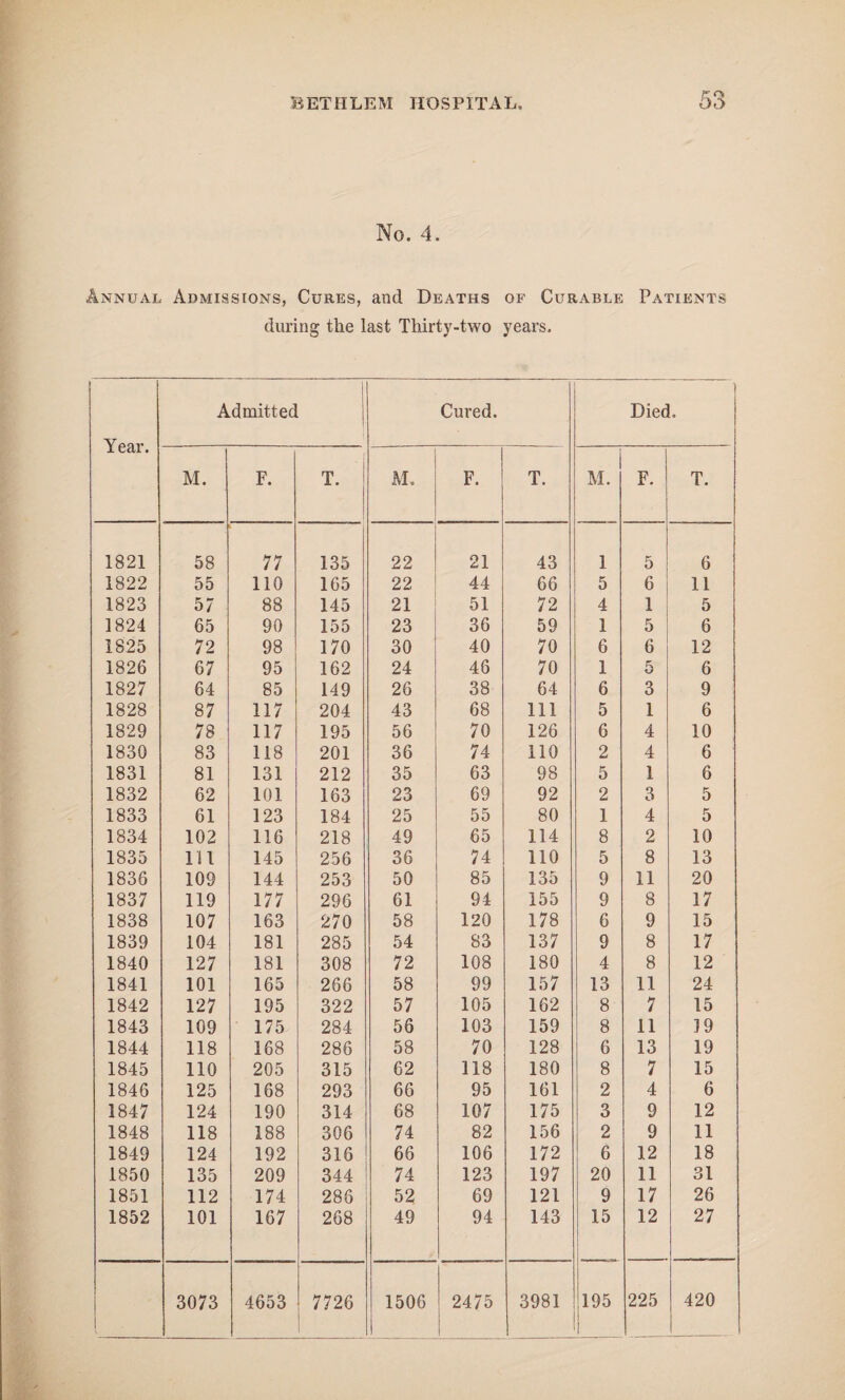 No. 4. Annual Admissions, Cures, and Deaths of Curable Patients during the last Thirty-two years. Year. Admitted Cured. Died. M. F. T. M, F. T. M. F. T. 1821 58 77 135 22 21 43 1 5 6 1822 55 110 165 22 44 66 5 6 11 1823 57 88 145 21 51 72 4 1 5 1824 65 90 155 23 36 59 1 5 6 1825 72 98 170 30 40 70 6 6 12 1826 67 95 162 24 46 70 1 5 6 1827 64 85 149 26 38 64 6 3 9 1828 87 117 204 43 68 111 5 1 6 1829 78 117 195 56 70 126 6 4 10 1830 83 118 201 36 74 110 2 4 6 1831 81 131 212 35 63 98 5 1 6 1832 62 101 163 23 69 92 2 3 5 1833 61 123 184 25 55 80 1 4 5 1834 102 116 218 49 65 114 8 2 10 1835 111 145 256 36 74 110 5 8 13 1836 109 144 253 50 85 135 9 11 20 1837 119 177 296 61 94 155 9 8 17 1838 107 163 270 58 120 178 6 9 15 1839 104 181 285 54 S3 137 9 8 17 1840 127 181 308 72 108 180 4 8 12 1841 101 165 266 58 99 157 13 11 24 1842 127 195 322 57 105 162 8 7 15 1843 109 175 284 56 103 159 8 11 19 1844 118 168 286 58 70 128 6 13 19 1845 no 205 315 62 118 180 8 7 15 1846 125 168 293 66 95 161 2 4 6 1847 124 190 314 68 107 175 3 9 12 1848 118 188 306 74 82 156 2 9 11 1849 124 192 316 66 106 172 6 12 18 1850 135 209 344 74 123 197 20 11 31 1851 112 174 286 52 69 121 9 17 26 1852 101 167 268 49 94 143 15 12 27 3073 4653 7726 1506 2475 3981 195 225 420