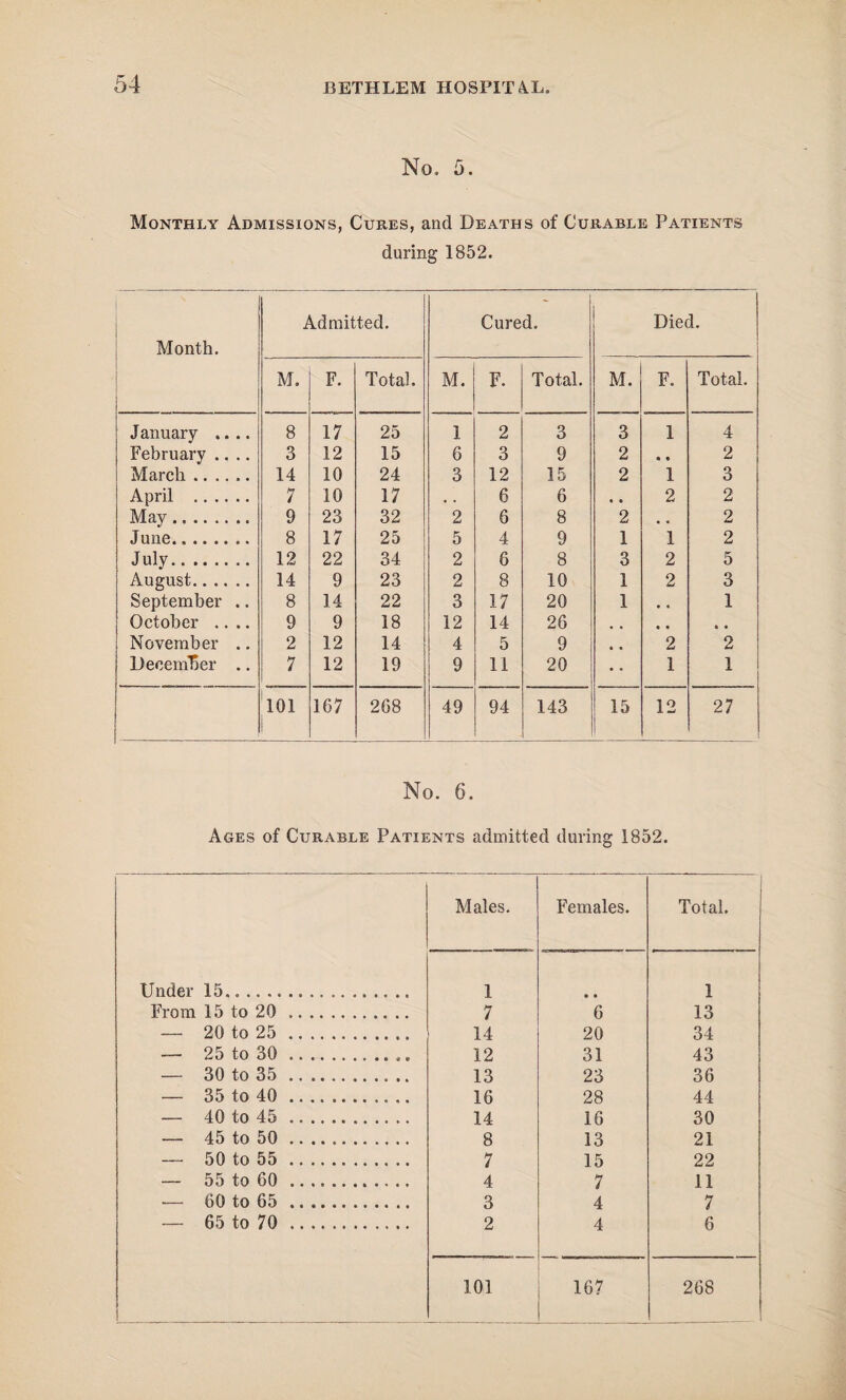 No, 5. Monthly Admissions, Cures, and Deaths of Curable Patients during 1852. Month. [ I Admitted. Cured. Died. M. F. Total. M. F. Total. M. F. Total. January .... 8 17 25 1 2 3 3 1 4 February .... 3 12 15 6 3 9 2 « e 2 March ...... 14 10 24 3 12 15 2 1 3 April . 7 10 17 , . 6 6 « • 2 2 May. 9 23 32 2 6 8 2 • . 2 June. 8 17 25 5 4 9 1 1 2 July. 12 22 34 2 6 8 3 2 5 August...... 14 9 23 2 8 10 1 2 3 September .. 8 14 22 3 17 20 1 • « 1 October .... 9 9 18 12 14 26 • • • • • • November .. 2 12 14 4 5 9 • • 2 2 December .. 7 12 19 9 11 20 • • 1 1 101 167 268 49 94 143 15 12 27 No. 6. Ages of Curable Patients admitted during 1852. Males. Females. Total. Under 15... 1 • • 1 From 15 to 20 .. 7 6 13 — 20 to 25. 14 20 34 — 25 to 30.. 12 31 43 — 30 to 35 . 13 23 36 — 35 to 40.. 16 28 44 — 40 to 45 . 14 16 30 — 45 to 50. 8 13 21 — 50 to 55 . 7 15 22 — 55 to 60 . 4 7 11 — 60 to 65 . 3 4 7 — 65 to 70 ... 2 4 6 101 167 268