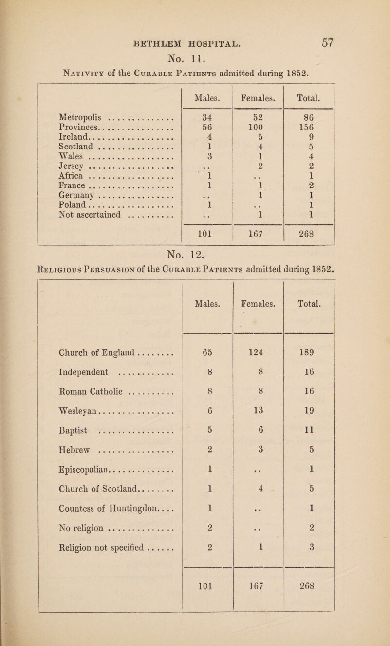 No. 11. Nativity of the Curable Patients admitted during 1852. Males. Females. Total. Metropolis .. 34 52 86 Provinces. 56 100 156 Ireland. 4 5 9 Scotland. 1 4 5 Wales . 3 1 4 Jersey . • • 2 2 Africa . 1 # , 1 France . 1 1 2 Germany. • • 1 1 Poland. 1 , , 1 Not ascertained . • • 1 1 101 167 268 No. 12. Religious Persuasion of the Curable Patients admitted during 1852. Males. Females. Total. Church of England. 65 124 189 Independent .. 8 8 16 Roman Catholic . 8 8 16 Wesleyan. 6 13 19 Baptist . 5 6 11 Hebrew .. 2 3 5 Episcopalian. 1 • • 1 Church of Scotland. 1 4 5 Countess of Huntingdon.. .. 1 • • 1 No religion. 2 • 0 2 Religion not specified. 2 1 3 101 167 268