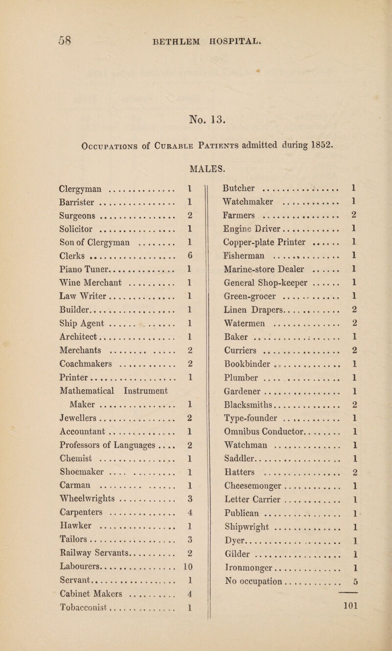 No. 13. Occupations of Curable Patients admitted during 1852. MALES. Clergyman . 1 Barrister. 1 Surgeons . 2 Solicitor . 1 Son of Clergyman . 1 Clerks .. 6 Piano Tuner. 1 Wine Merchant . 1 Law Writer... 1 Builder.. 1 Ship Agent. 1 Architect. 1 Merchants . 2 Coachmakers . 2 Printer. 1 Mathematical Instrument Maker. 1 Jewellers. 2 Accountant.. .. 1 Professors of Languages .... 2 Chemist . 1 Shoemaker. 1 Carman . 1 Wheelwrights. 3 Carpenters . 4 Hawker . 1 Tailors. 3 Railway Servants. 2 Labourers. 10 Servant... 1 Cabinet Makers . 4 Tobacconist. 1 Butcher . 1 Watchmaker .. 1 Farmers ... 2 Engine Driver... 1 Copper-plate Printer . 1 Fisherman . 1 Marine-store Dealer . 1 General Shop-keeper. 1 Green-grocer . 1 Linen Drapers. 2 Watermen . 2 Baker .. 1 Curriers . 2 Bookbinder .. 1 Plumber .... . 1 Gardener. 1 Blacksmiths. 2 Type-founder .. 1 Omnibus Conductor. 1 Watchman . 1 Saddler. 1 Hatters .. 2 Cheesemonger. 1 Letter Carrier. 1 Publican. 1 Shipwright. 1 Dyer. I Gilder. 1 Ironmonger. 1 No occupation. 5 101