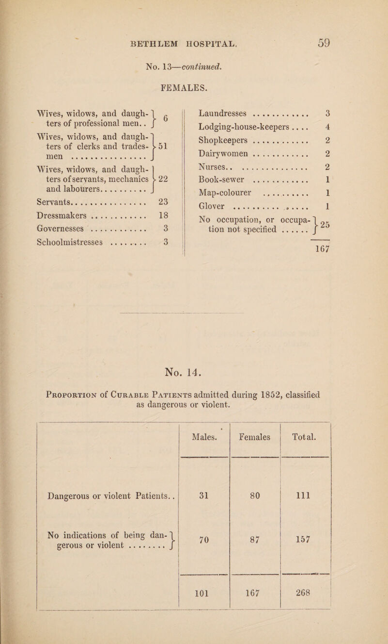 No. 13—continued. FEMALES. Wives, widows, and daugh-' 1 Laundresses . ters of professional men.. _ r b Lodging-house-keepers .... Wives, widows, and daugh-' ters of clerks and trades- 51 Shopkeepers. rnpri Dairywomen. Wives, widows, and daugh- Nurses. ters of servants, mechanics and labourers.. 122 Book-sewer . I Map-colourer . Servants. 23 Glover . , .. .. Dressmakers .. 18 No occupation, or occupa- Governesses . 3 tion not specified. Schoolmistresses . o O No. 14. Proportion of Curable Patients admitted during 1852, classified as dangerous or violent. Males. Females Total. Dangerous or violent Patients.. 31 80 Ill No indications of being dan-1 gerous or violent.J 70 87 157 101 167 268