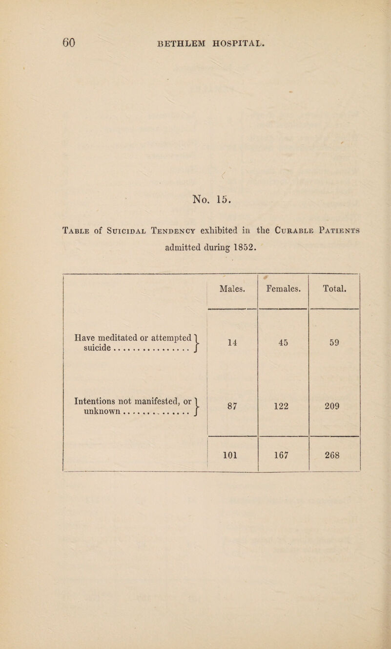 No. 15. Table of Suicidal Tendency exhibited in the Curable Patients admitted during 1852. Males. Females. Total. Have meditated or attempted \ suicide .... j 14 45 59 Intentions not manifested, or 1 unknown.J 87 122 209 101 167 268