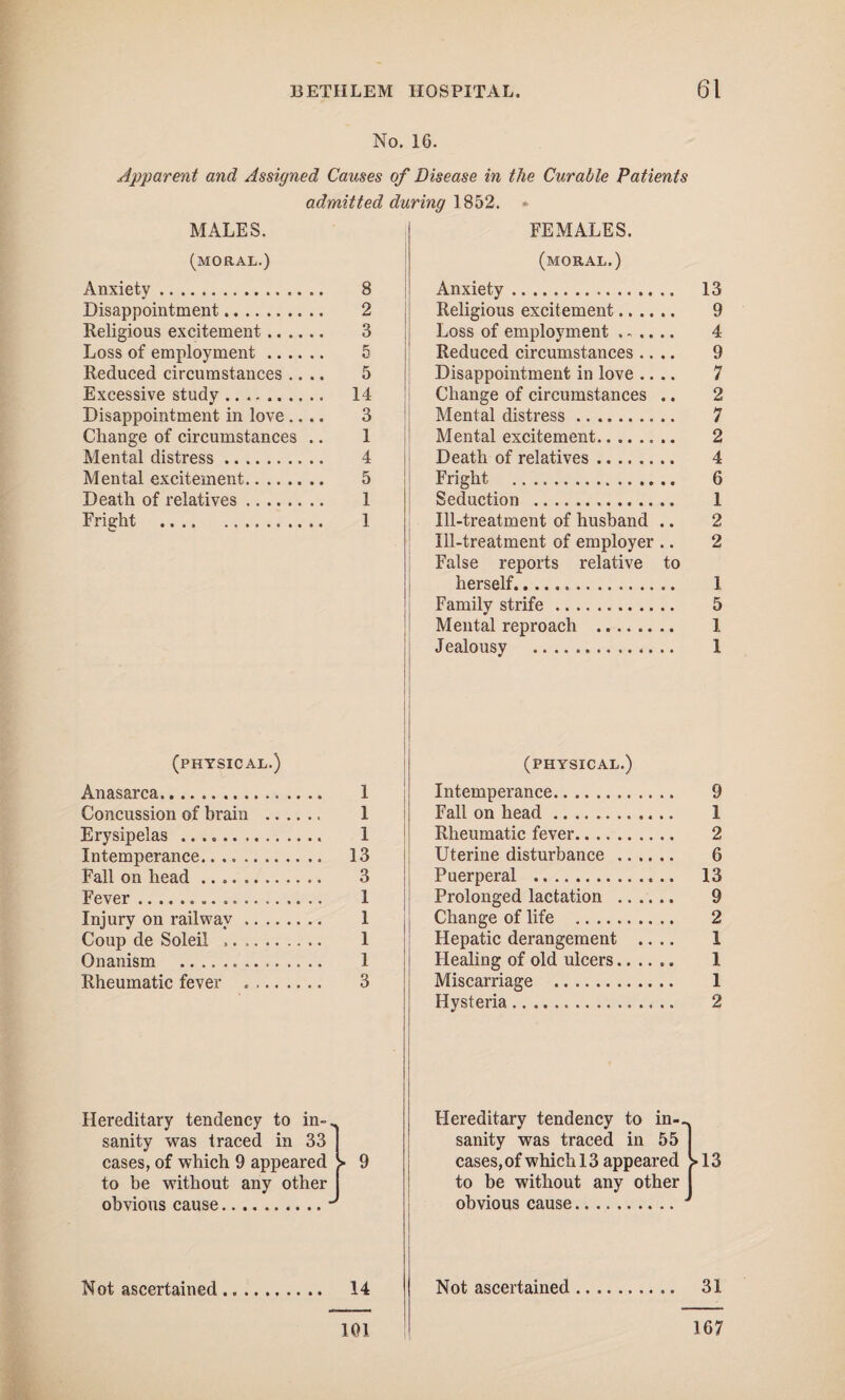 No. 16. Apparent and Assigned Causes of Disease in the Curable Patients admitted during 1852. * MALES. (MORAL.) Anxiety. 8 Disappointment. 2 Religious excitement. 3 Loss of employment. 5 Reduced circumstances .... 5 Excessive study. 14 Disappointment in love .... 3 Change of circumstances .. 1 Mental distress. 4 Mental excitement. 5 Death of relatives. 1 Eright . 1 (physical.) Anasarca... 1 Concussion of brain . 1 Erysipelas . 1 Intemperance... 13 Fall on head. 3 Fever... 1 Injury on railway. 1 Coup de Soleil . 1 Onanism . 1 Rheumatic fever .. 3 FEMALES. (moral.) Anxiety. Religious excitement. Loss of employment. Reduced circumstances .... Disappointment in love .... Change of circumstances .. Mental distress. Mental excitement. Death of relatives. Fright . Seduction . Ill-treatment of husband .. Ill-treatment of employer .. False reports relative to herself. Family strife. Mental reproach . Jealousy .. (PHYSICAL.) Intemperance. Fall on head. Rheumatic fever. Uterine disturbance . Puerperal .... Prolonged lactation . Change of life . Hepatic derangement .. .. Healing of old ulcers.. Miscarriage . Hysteria. 13 9 4 9 7 2 7 2 4 6 1 2 2 1 5 I 1 9 1 2 6 13 9 2 1 1 1 2 Hereditary tendency to in¬ sanity was traced in 33 cases, of which 9 appeared to be without any other obvious cause. > 9 Hereditary tendency to in-- sanity was traced in 55 cases, of which 13 appeared S-13 to be without any other | obvious cause. Not ascertained 14 Not ascertained 31 101 167