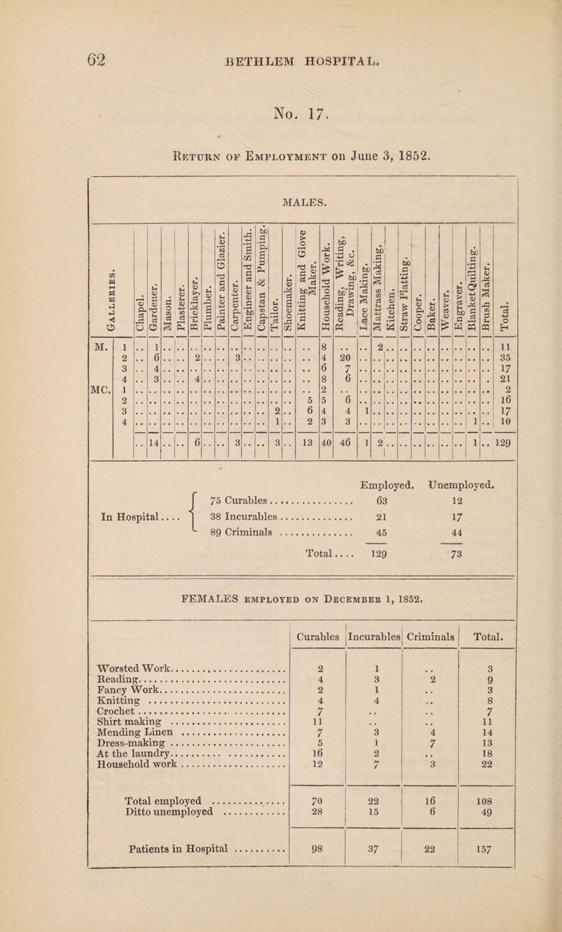 No, 17. Return of Employment on June 3, 1852. MALES. Galleries. Chapel. Gardener. | Mason. | Plasterer. | Bricklayer. | Plumber. | Painter and Glazier. Carpenter. | Engineer and Smith. I Capstan & Pumping. Tailor. | Shoemaker. Knitting and Glove Maker. | Household Work. Reading, Writing, Drawing, &c. | Lace Making. Mattrass Making. Kitchen. Straw Platting. Cooper. j Baker. | Weaver. | Engraver. | Blanket Quilting. Brush Maker. Total. M. 1 1 8 .. 2 11 2 6 2 3 4 20 35 3 4 . . 6 7 17 4 3 4 8 6 21 MC. 1 , , , , 2 2 2 , , , , 5 5 6 16 3 . , . . 2 6 4 4 1 17 4 1 2 3 3 1 -• 10 14 • • 6 •• 3 >* •• 3 13 40 46 1 2 .. 1 1 • • 129 • Employed. Unemployed, 75 Curables. 12 In Hospital.. ■1 38 Incurables .... . 21 17 L 89 Criminals .... . 45 44 Total.... 129 73 FEMALES EMPLOYED on December 1, 1852. Curables Incurables Criminals Total. Worsted Work... 2 1 3 Reading... 4 3 2 9 Fancy Work... 2 1 . . 3 Knitting . 4 4 , . 8 Crochet. . 7 . . . , 7 Shirt making ... li . . , , li Mending Linen ... 7 3 4 14 Dress-making. 5 1 7 13 At the laundry. 16 2 • • 18 Household work. 12 7 3 22 Total employed . 70 22 16 108 Ditto unemployed . 28 15 6 49 Patients in Hospital . 98 37 22 157