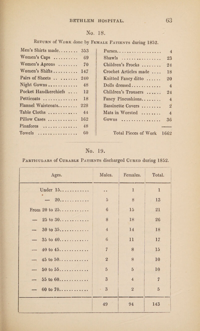 No. 18. Return of Work done by Female Patients during 1852. Men’s Shirts made.. .. .... 353 Women’s Caps . .... 69 Women’s Aprons .. ,. .... 70 Women’s Shifts...... .... 147 Pairs of Sheets. .... 240 Night Gowns. .... 48 Pocket Handkerchiefs .... 12 Petticoats . .... 18 Flannel Waistcoats.. .. .... 228 Table Cloths. .... 44 Pillow Cases. .... 162 Pinafores .......... .... 48 Towels .. .... 60 Purses... 4 Shawls .. 23 Children’s Frocks. 24 Crochet Articles made .... 18 Knitted Fancy ditto . 20 Dolls dressed. 4 Children’s Trousers . 24 Fancy Pincushions. 4 Bassinette Covers. 2 Mats in Worsted . 4 Gowns . 36 Total Pieces of Work 1662 No. 19. Particulars of Curable Patients discharged Cured during 1852. Ages. Males. Females. ) Total. Under 15.. • t I 1 1 — 20.. 5 8 13 From 20 to 25.. 6 15 21 — 25 to 30.... 8 18 26 — 30 to 35... 4 14 18 — 35 to 40.......... .. 6 11 17 — 40 to 45.... 7 8 15 — 45 to 50.... 2 8 10 — 50 to 55.. 5 5 10 — 55 to 60............ 3 4 7 — 60 to 70. 3 2 5 49 94 143