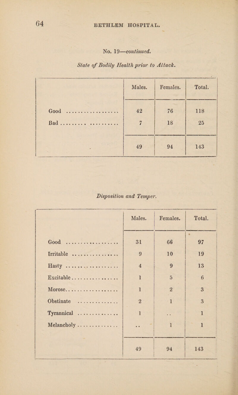 No. 19—continued. State of Bodily Health prior to Attach. Males. Females. Total. Good ..... 42 118 Bad ... 7 18 25 - 49 94 143 Disposition and Temper. Males. Females. Total. Good ... 31 66 * 97 Irritable ..... 9 10 19 Hasty ... 4 9 13 Excitable... 1 5 6 Morose.... 1 2 3 Obstinate .............. 2 1 3 Tyrannical .... 1 1 Melancholy. • • 1 1 49 94 143