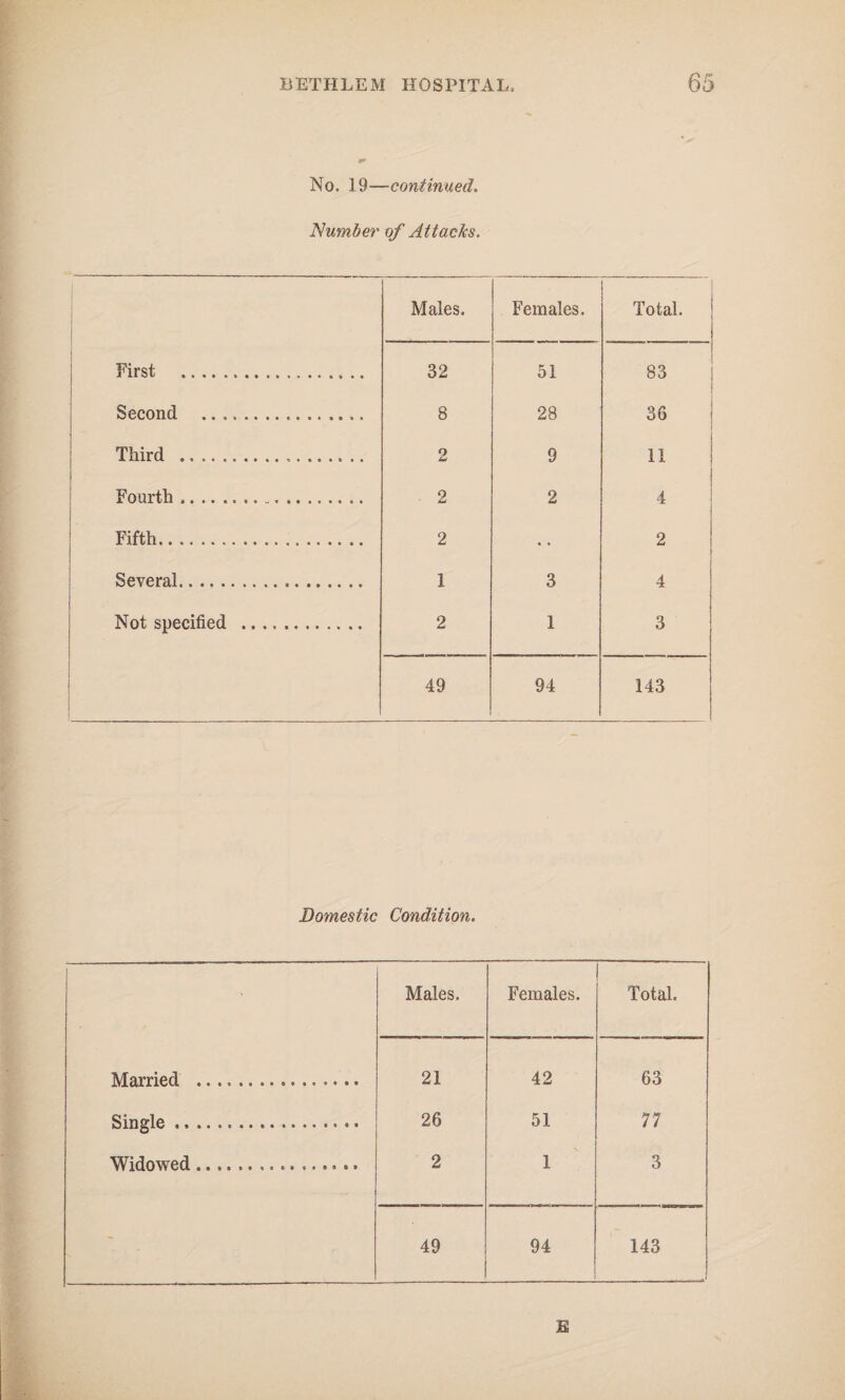 No. 19—continued. Number of Attacks. Males. Females. Total. First . 32 51 83 Second ... 8 28 36 Third ... 2 9 11 Fourth.. ., .. 2 2 4 Fifth. 2 • • 2 Several. 1 3 4 Not specified . 2 1 3 49 94 143 Domestic Condition. Males. i Females. Total. Married . 21 42 63 Single ... 26 51 77 Widowed.. 2 1 3 - 49 94 143 E
