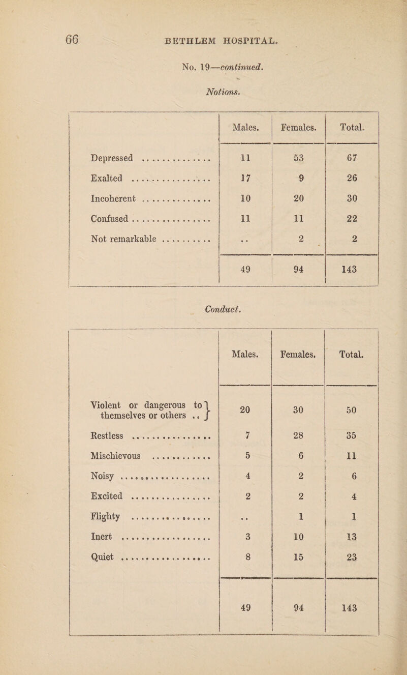 No. 19—continued. Notions. Males. Females. Total. Depressed .. 11 53 67 Exalted .. 17 9 26 Incoherent .. 10 20 30 Confused ................ 11 11 22 Not remarkable .. • * 2 - 2 . 49 94 143 Conduct. Males. Females. Total. Violent or dangerous to\ 20 30 30 themselves or others .. J Restless . 7 28 35 Mischievous 5 6 11 Noisy .. .... 4 2 6 Excited . 2 2 4 Flighty .. .. .. .. .. • • 1 1 Inert . 3 10 13 Quiet . 8 15 23 49 94 143