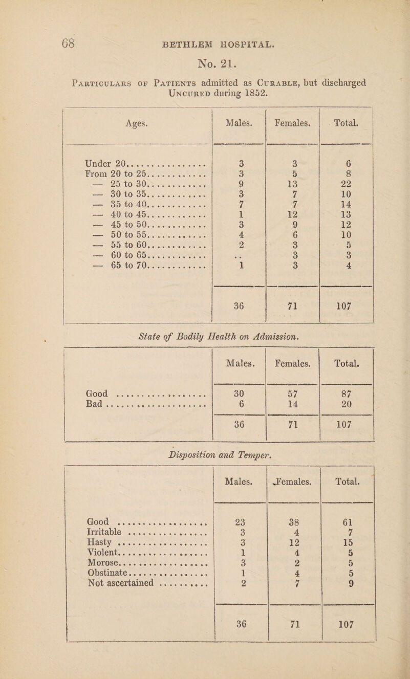 No. 21. Particulars of Patients admitted as Curable, but discharged Uncured during 1852. Ages. Males. Females. Total. Under 20.. 3 3 6 Prom 20 to 25.. 3 5 8 — 25 to 30. 9 13 22 — 30 to 35. 3 7 10 — 35 to 40... 7 7 14 — 40 to 45. 1 12 13 — 45 to 50....». 3 9 12 — 50 to 55. 4 6 10 — 55 to 60_........ 2 3 5 — 60 to 65. 3 3 — 65 to 70.. 1 3 4 36 71 107 State of Bodily Health on Admission. Males. Females. Total. Good ... 30 57 87 Bad .................... 6 14 20 36 71 107 Disposition and Temper. Males. ^Females. Total. Good ... 23 38 61 Irritable .... 3 4 7 Hasty... 3 12 15 Violent... 1 4 5 Morose.... 3 2 5 Obstinate. 1 4 5 Not ascertained .......... 2 7 9 36 71 107