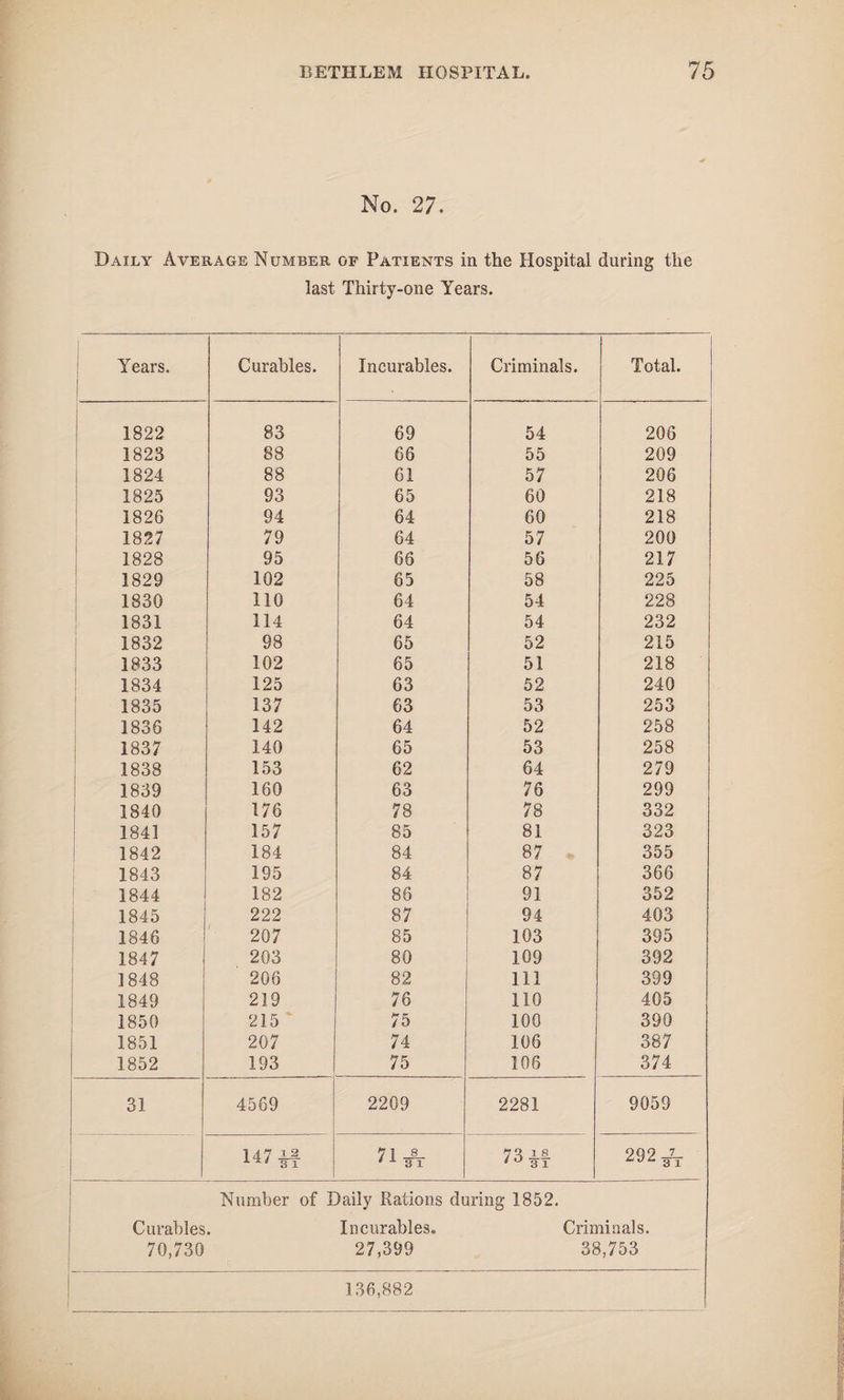 No. 27. Daily Average Number of Patients in the Hospital during the last Thirty-one Years. Years. Curables. Incurables. Criminals. Total. 1822 83 69 54 206 1823 88 66 55 209 1824 88 61 57 206 1825 93 65 60 218 1826 94 64 60 218 1827 79 64 57 200 1828 95 66 56 217 1829 102 65 58 225 1830 110 64 54 228 1831 114 64 54 232 1832 98 65 52 215 1833 102 65 51 218 1834 125 63 52 240 1835 137 63 53 253 1836 142 64 52 258 1837 140 65 53 258 1838 153 62 64 279 1839 160 63 76 299 1840 176 78 78 332 1841 157 85 81 323 1842 184 84 87 355 1843 195 84 87 366 1844 182 86 91 352 1845 222 87 94 403 1846 207 85 103 395 1847 203 80 109 392 1848 206 82 111 399 1849 219 76 110 405 1850 215 75 100 390 1851 207 74 106 387 1852 193 75 106 374 31 4569 2209 2281 9059 147 -iJ. L-tt 31 71-8- ' 1 31 73 if 292 * Number of Daily Rations during 1852. Curables. Incurables. Criminals. 70,730 27,399 38,753 136,882