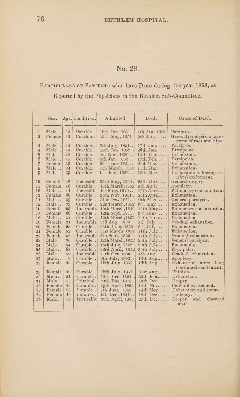 No. 28. Particulars of Patients who have Died during the year 1852, as Reported by the Physicians to the Bethlem Sub-Committee. Sex. Age. Condition. Admitted. Died. Cause of Death. 1 Male .. 38 Curable.. l6th Jan. 1851 . 4th Jan. 1852 Paralysis. 2 Female 32 Curable.. l6th May, 1851 9th Jan. General paralysis, or gan¬ grene of toes and hips. 3 Male .. 32 Curable.. 9th July, 1851.. 17th Jan. Paralysis. 4 Male .. 44 Curable.. 12th Jan. 1852 . 26th Jan. Erysipelas. 5 Male .. 38 Curable.. 1st Nov. 1850 .. 14th Feb. Exhaustion. 6 Male .. 18 Curable.. 5th Jan. 1852 .. 17th Feb. Erysipelas. 7 Female 39 Curable.. 30th Jan. 1852.. 2nd Mar. Exhaustion. 8 Male .. 24 Curable.. 5th March, 1852 11th Mar. Exhaustion. 9 Male .. 39 Curable.. 6th Feb. 1852.. 15th Mar. Exhaustion following ce¬ rebral excitement. 10 Female 48 Incurable 23rd May, 1834. 25 th Mar. General dropsy. 11 Female 46 Curable.. 15th March,1852 8th April .... Apoplexy. 12 Male .. 44 Incurable 1st May, 1840 .. 17th April.. .. Pulmonary consumption. 13 Female 60 Curable.. 25th Nov. 1851 . 25th April.. .. Exhaustion. 14 Male .. 39 Curable.. 31st Oct. 1851.. 6th May .... General paralysis. 15 Male .. 33 Curable.. 22ndMarch,lS52 6th May .... Exhaustion, 16 Female 25 Incurable 10th March, 1842 10th May.... Pulmonary consumption. 17 Female 66 Curable.. 12th Sept. 1851 . 3rd June .... Exhaustion. 18 Male.. 34 Curable.. 12th March, 1852 l6t,h June.... Exhaustion 19 Female 31 Incurable 3rd Aug. 1838.. 7th July .... Gradual exhaustion. 20 Female 65 Curable.. 25th June, 1852 8th J uly .... Exhaustion. 21 Female 52 Curable.. 31st March, 1852 11th July.... Exhaustion. 22 Female 52 Incurable 8th Sept, 1825.. 17th July.... Gradual exhaustion. 23 Male 30 Curable.. 12th March, 1852 20th July.... General paralysis. 24 Male .. 54 Curable.. 15th Julv, 1852 . 29th July .... Pneumonia. 25 Male .. 68 Curable.. 23rd April, 1852 30th July.... Erysipelas. 26 Male .. 52 Incurable 11th Oct. 1800.. 4th Aug. Gradual exhaustion. 27 Male .. 9 Curable.. 9th July, 1852.. 13th Aug. Apoplexy. 28 Female 36 Curable.. 16th July, 1852 l6th Aug. Exhaustion after long continued excitement. 29 Female 36 Curable.. l6th July, 1852 31st A.ug. Phthisis. 30 Male ., 51 Curable.. 12th Dec. 1851 . 20t,h Sept..... Exhaustion. 31 Male.. 55 Criminal. 24th Dec. 1818 . 10th Oct.. .. Dropsy. 32 Female 42 Curable.. 29th April, 1852 14th Nov. Cerebral excitement. 33 Female 38 Curable.. 7th June, 1852 . 14th Nov. Exhaustion and coma. 34 Female 40 Curable.. 5th Dec. 1851 .. 18th Dec. Epilepsy. 35 Male .. 50 Incurable 25th April, 1833. 27th Dec. Dropsy and diseased heart.