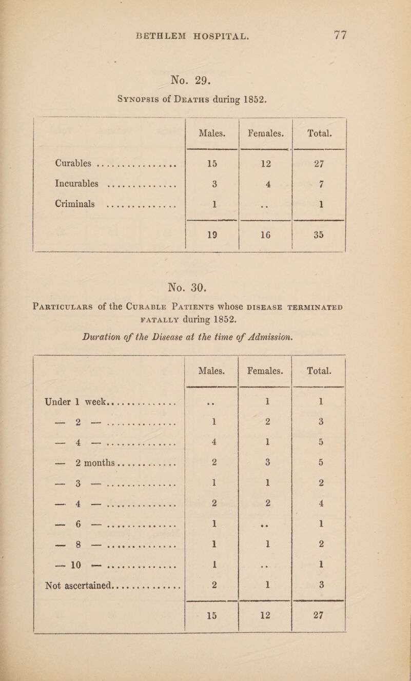 No. 29. Synopsis of Deaths during 1852. Males. Females. Total. Curables. 15 12 27 Incurables . 3 4 7 Criminals . 1 • • 1 19 16 35 No. 30. Particulars of the Curable Patients whose disease terminated fatally during 1852. Duration of the Disease at the time of Admission. Males. Females. Total. Under 1 week.... • • 1 1 — 2 —... 1 2 3 — 4 —. 4 1 5 — 2 months. 2 3 5 — 3 —. 1 1 2 — 4 —. 2 2 4 — 6 —. 1 • • 1 — 8 —. 1 1 2 — 10 — .. 1 • a 1 Not ascertained. 2 1 3 15 12 27