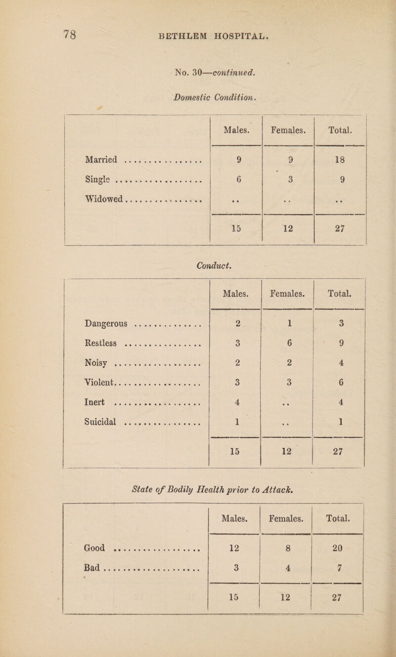 No. 30~continued. Domestic Condition. Males. Females. Total. Married .. .. ...... 9 9 18 Single .. 6 3 9 Widowed... ♦ • • • • • 15 12 27 Conduct. Males. Females. Total. . . Dangerous .. 2 1 3 Restless ... 3 6 9 Noisy . 2 2 4 Violent... 3 3 6 Inert ... 4 • • 4 Suicidal .. 1 6 C I 15 12 27 State of Bodily Health prior to Attach. Males. Females. Total. . Good ... 12 8 20 Bad ... * 3 4 7 15 12 27