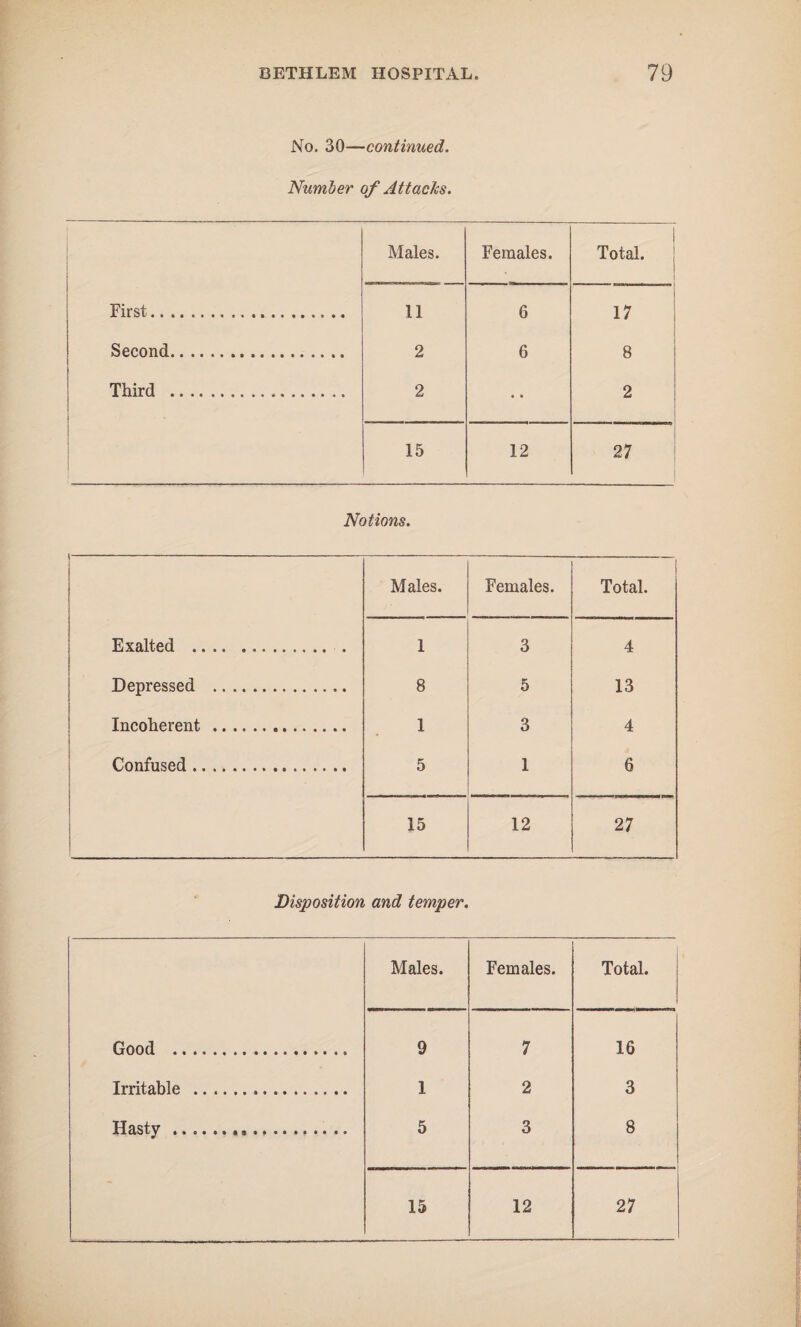 No. 30—continued. Number of Attacks. Males. Females. Total. First. 11 6 17 Second. 2 6 8 Third . 2 • • 2 15 12 27 Notions. Males. Females. Total. Exalted . 1 3 4 Depressed . 8 5 13 Incoherent . 1 3 4 Confused. 5 1 6 15 12 27 Disposition and temper. Males. Females. Total. Good ... 9 7 16 Irritable . 1 2 3 Hasty . 5 3 8 15 12 27