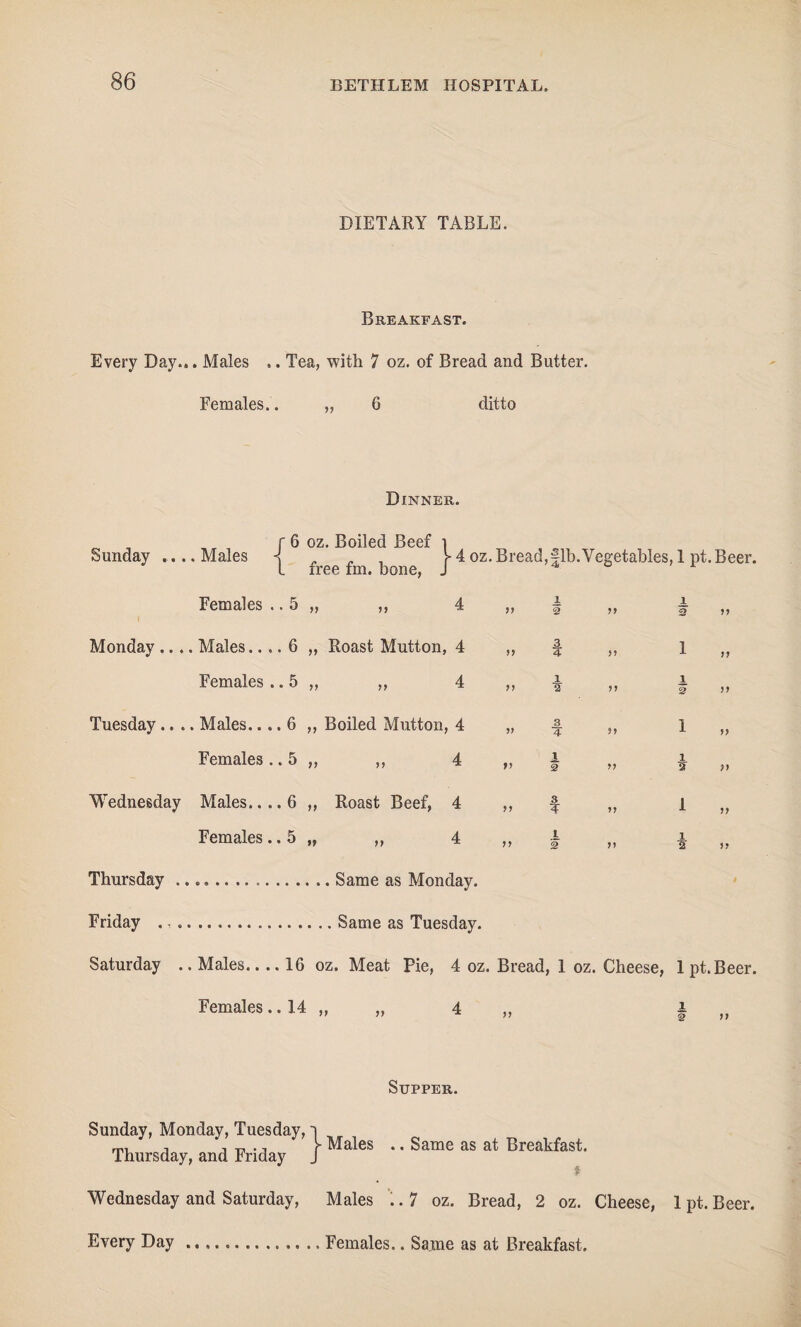 DIETARY TABLE. Breakfast. Every Day... Males .. Tea, with 7 oz. of Bread and Butter. Females.. ,, 6 ditto Dinner. Sunday .... Males 6 oz. Boiled Beef free fm. bone ef i J- 4 oz. Bread,|lb. Vegetables, 1 pt.Beer. Females .. 5 Monday .... Males.... 6 „ Roast Mutton, 4 Females .. 5 ,, ,, 4 Tuesday.... Males.... 6 ,, Boiled Mutton, 4 Females .. 5 ,, ,, 4 Wednesday Males.... 6 ,, Roast Beef, 4 Females.. 5 „ ,, 4 >> 1 2 3 4 1 2 3 4 1 2 3 ¥ 1 2 1. 2 1 2 }} Thursday .Same as Monday. Friday .Same as Tuesday. Saturday ..Males-16 oz. Meat Pie, 4 oz. Bread, 1 oz. Cheese, 1 pt.Beer. Females.. 14 „ „ 4 | Supper. Sunday, Monday, Tuesday, i Thursday, and Friday J Wednesday and Saturday, Every Day .. Males .. Same as at Breakfast. f Males .. 7 oz. Bread, 2 oz. Cheese, Females.. Same as at Breakfast. 1 pt. Beer.