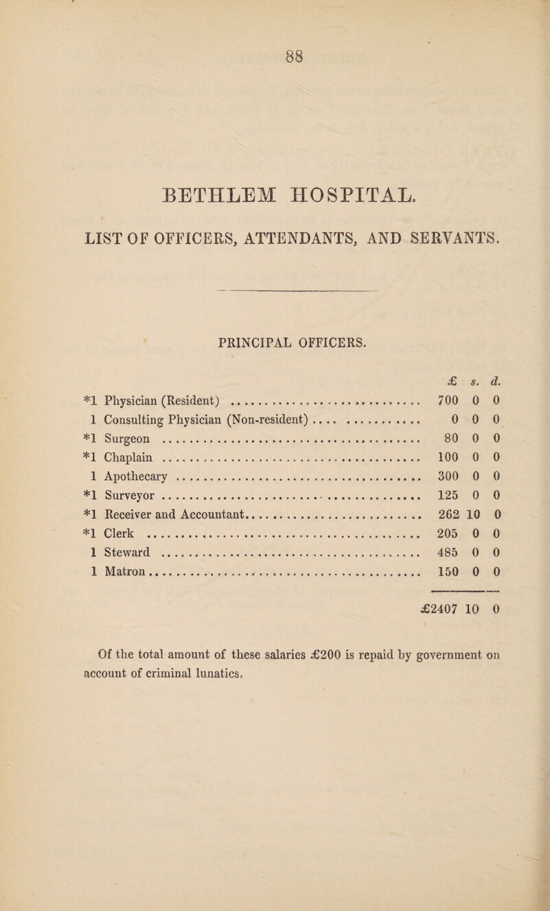 BETHLEM HOSPITAL, LIST OF OFFICERS, ATTENDANTS, AND SERVANTS. PRINCIPAL OFFICERS. is s. d. *1 Physician (Resident) . 700 0 0 1 Consulting Physician (Non-resident) .. 0 0 0 *1 Surgeon . 80 0 0 *1 Chaplain . 100 0 0 1 Apothecary . 300 0 0 *1 Surveyor. 125 0 0 *1 Receiver and Accountant... 262 10 0 *1 Clerk . 205 0 0 1 Steward . 485 0 0 1 Matron .. 150 0 0 £2407 10 0 Of the total amount of these salaries £200 is repaid by government on account of criminal lunatics.