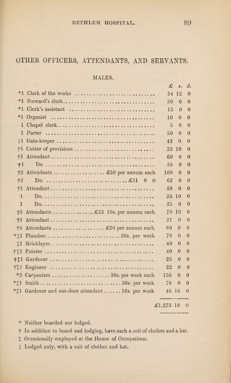 OTHER OFFICERS, ATTENDANTS, AND SERVANTS. MALES. £ s. d. *1 Clerk of the works . 54 12 0 *1 Steward’s clerk. 50 0 0 *1 Clerk’s assistant . 15 0 0 *1 Organist . 10 0 0 1 Chapel clerk. 5 0 0 1 Porter . 50 0 0 || 1 Gate-keeper .. 42 0 0 fl Cutter of provisions. 33 10 0 fl Attendant. 60 0 0 fl Do. 55 0 0 f2 Attendants.£50 per annum each 100 0 0 f2 Do.£31 0 0 62 0 0 f 1 Attendant. 28 0 0 1 Do. 26 10 0 1 Do. 25 0 0 f3 Attendants..,,£23 10s. per annum each 70 10 0 fl Attendant. 21 0 0 f4 Attendants .£20 per annum each 80 0 0 ^Jl Plumber.30s. per week 78 0 0 J1 Bricklayer. 40 0 0 fjl Painter. 40 0 0 fjl Gardener. 25 0 0 f'jl Engineer .<. 22 0 0 *2 Carpenters.30s. per week each 3 56 0 0 *J1 Smith.30s. per week 78 0 0 *J1 Gardener and out-door attendant.18s, per week 46 16 0 £1,273 18 O * Neither boarded nor lodged. f In addition to board and lodging, have each a suit of clothes and a hat, X Occasionally employed at the House of Occupations. || Lodged only, with a suit of clothes and hat.