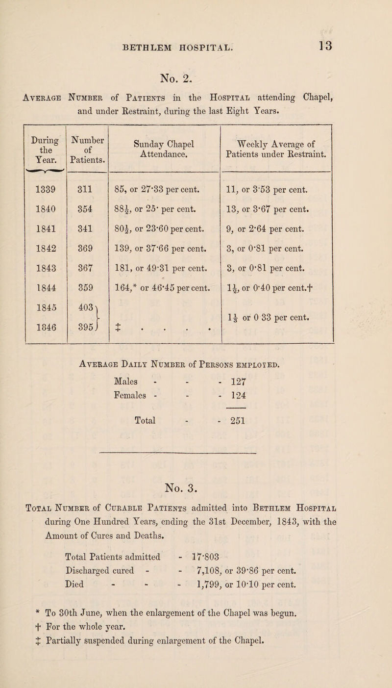 No. 2. Average Number of Patients in the Hospital attending Chapel, and under Restraint, during the last Eight Years. During the Year. Number of Patients. Sunday Chapel Attendance. Weekly Average of Patients under Restraint. 1339 311 85, or 27*33 per cent. 11, or 3*53 per cent. 1840 354 88J, or 25* per cent. 13, or 3*67 per cent. 1841 341 80 J, or 23*60 per cent. 9, or 2*64 per cent. 1842 369 139, or 37*66 per cent. 3, or 0*81 per cent. 1843 367 181, or 49*31 per cent. 3, or 0*81 per cent. 1844 359 164,* or 46*45 per cent. 1^, or 0*40 per cent.4* 1845 4031 1£ or 0 33 per cent. 1846 395 j + • • • • Average Daily Number of Persons employed. Males - - - 127 Females - - - 124 Total - ■ 251 No. 3. Total Number of Curable Patients admitted into Bethlem Hospital during One Hundred Years, ending the 31st December, 1843, with the Amount of Cures and Deaths. Total Patients admitted - 17*803 Discharged cured - - 7,108, or 39*86 per cent. Died - 1,799, or 10*10 per cent. * To 30th June, when the enlargement of the Chapel was begun. 4* For the whole year. 7 Partially suspended during enlargement of the Chapel.