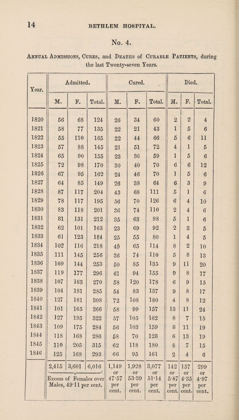 No. 4. Annual Admissions, Cures, and Deaths of Curable Patients, during the last Twenty-seven Years. Year. Admitted. Cured. Died. M. F. Total. M. F. Total. M. F. Total. 1820 56 68 124 26 34 60 2 2 4 1821 58 77 135 22 21 43 1 5 6 1822 55 110 165 22 44 66 5 6 11 1823 57 88 145 21 51 72 4 1 5 1824 65 90 155 23 36 59 1 5 6 1825 72 98 370 30 40 70 6 6 12 1826 67 95 162 24 46 70 3 5 6 1827 64 85 149 26 38 64 6 3 9 1828 87 117 204 43 68 111 5 1 6 1829 78 117 195 56 70 126 6 4 10 1830 83 118 201 36 74 110 2 4 6 1831 81 131 212 35 63 98 5 1 6 1832 62 101 363 23 69 92 2 3 5 1833 61 123 184 25 55 80 1 4 5 1834 102 116 218 49 65 114 8 2 10 1835 111 145 256 36 74 110 5 8 13 1836 109 144 253 50 85 135 9 11 20 1837 119 177 296 61 94 155 9 8 17 1838 107 363 270 58 120 178 6 9 15 1839 104 181 285 54 83 137 9 8 17 1840 127 181 308 72 108 180 4 8 12 1841 101 165 266 58 99 157 13 11 24 1842 327 195 322 57 105 162 8 7 15 1843 109 175 284 56 103 159 8 11 19 1844 118 368 286 58 70 128 6 13 19 1845 110 205 315 62 118 180 8 7 15 1846 125 168 293 66 95 161 2 4 6 2,415 3,601 .V 6,016 J 1,149 or 1,928 or 3,077 or 142 or 157 or 299 or Excess of Females over 47'57 53-39 5M4 5-87 4-35 4'97 Males, 49'11 per cent. per cent. per cent. per cent. per cent. per cent. per cent.