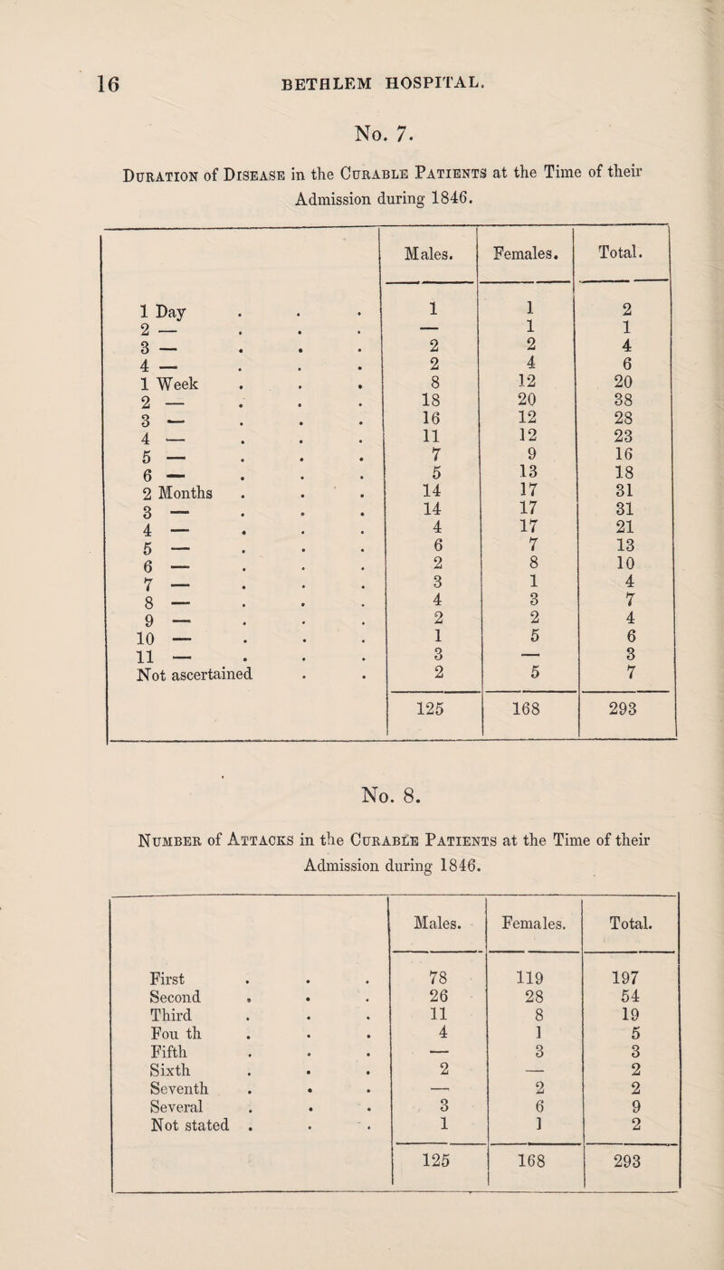 No. 7. Duration of Disease in the Curable Patients at the Time of their Admission during 1846. i Males. Females. Total. 1 Day 1 1 2 2 — — 1 1 3 — 2 2 4 4 — 2 4 6 1 Week 8 12 20 2 — 18 20 38 3 —- 16 12 28 4 — 11 12 23 5 — 7 9 16 6 — 5 13 18 2 Months 14 17 31 3 — 14 17 31 4 — 4 17 21 5 — 6 7 13 6 — 2 8 10 7 — 3 1 4 8 — 4 3 7 9 — 2 2 4 10 — 1 5 6 11 — 3 — 3 Not ascertained 2 5 7 125 168 293 No. 8. Number of Attacks in the Curable Patients at the Time of their Admission during 1846. Males. Females. Total. First 78 119 197 Second 26 28 54 Third 11 8 19 Fou th 4 1 5 Fifth — 3 3 Sixth 2 — 2 Seventh — 2 2 Several 3 6 9 Not stated . 1 ] 2 125 168 293