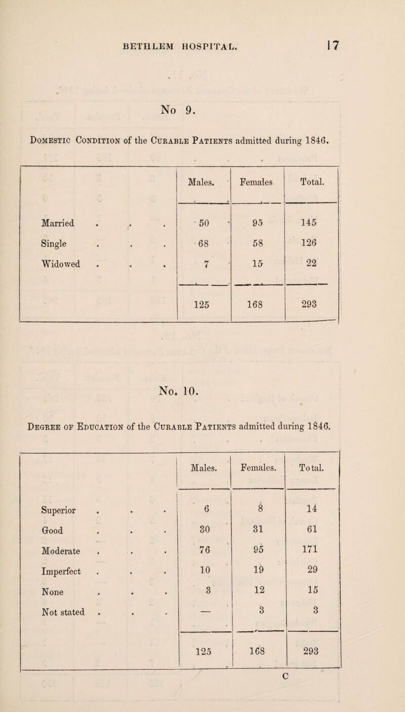 No 9. Domestic Condition of the Curable Patients admitted during 1846. Males. Females Total. Married i 50 95 145 Single 68 58 126 Widowed 7 15 22 125 168 293 No. 10. Degree of Education of the Curable Patients admitted during 1846. “ ■ - Males. Females. Total. Superior 6 8 14 Good 30 81 61 Moderate 76 95 171 Imperfect 10 19 29 None 8 12 15 Not stated — 3 3 n- 125 168 293