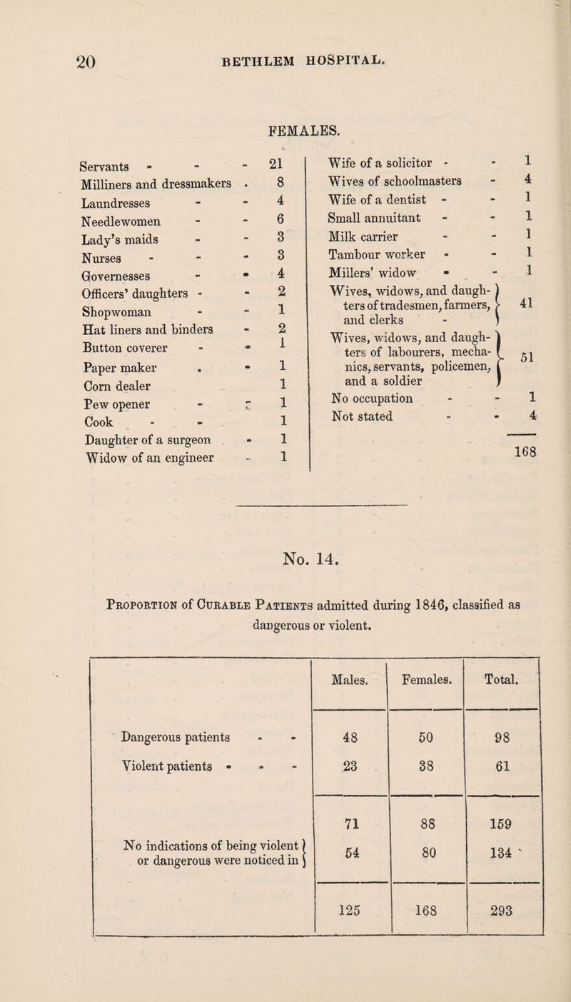 FEMALES. Servants - Milliners and dressmakers . Laundresses Needlewomen Lady’s maids Nurses - Governesses - • Officers’ daughters - Shopwoman Hat liners and binders Button coverer Paper maker Corn dealer Pew opener - ' Cook Daughter of a surgeon Widow of an engineer 21 8 4 6 3 3 4 2 1 2 1 1 1 1 1 1 1 Wife of a solicitor - Wives of schoolmasters Wife of a dentist - Small annuitant Milk carrier Tambour worker Millers’ widow • Wives, widows, and daugh¬ ters of tradesmen, farmers, and clerks Wives, widows, and daugh¬ ters of labourers, mecha¬ nics, servants, policemen, and a soldier No occupation Not stated 1 4 1 1 1 1 1 41 51 1 4 No. 14. Proportion of Curable Patients admitted during 1846, classified as dangerous or violent. Males. Females. Total. Dangerous patients 48 50 98 Violent patients - 23 38 61 71 88 159 No indications of being violent) or dangerous were noticed in) 54 80 134 ' 125 168 293