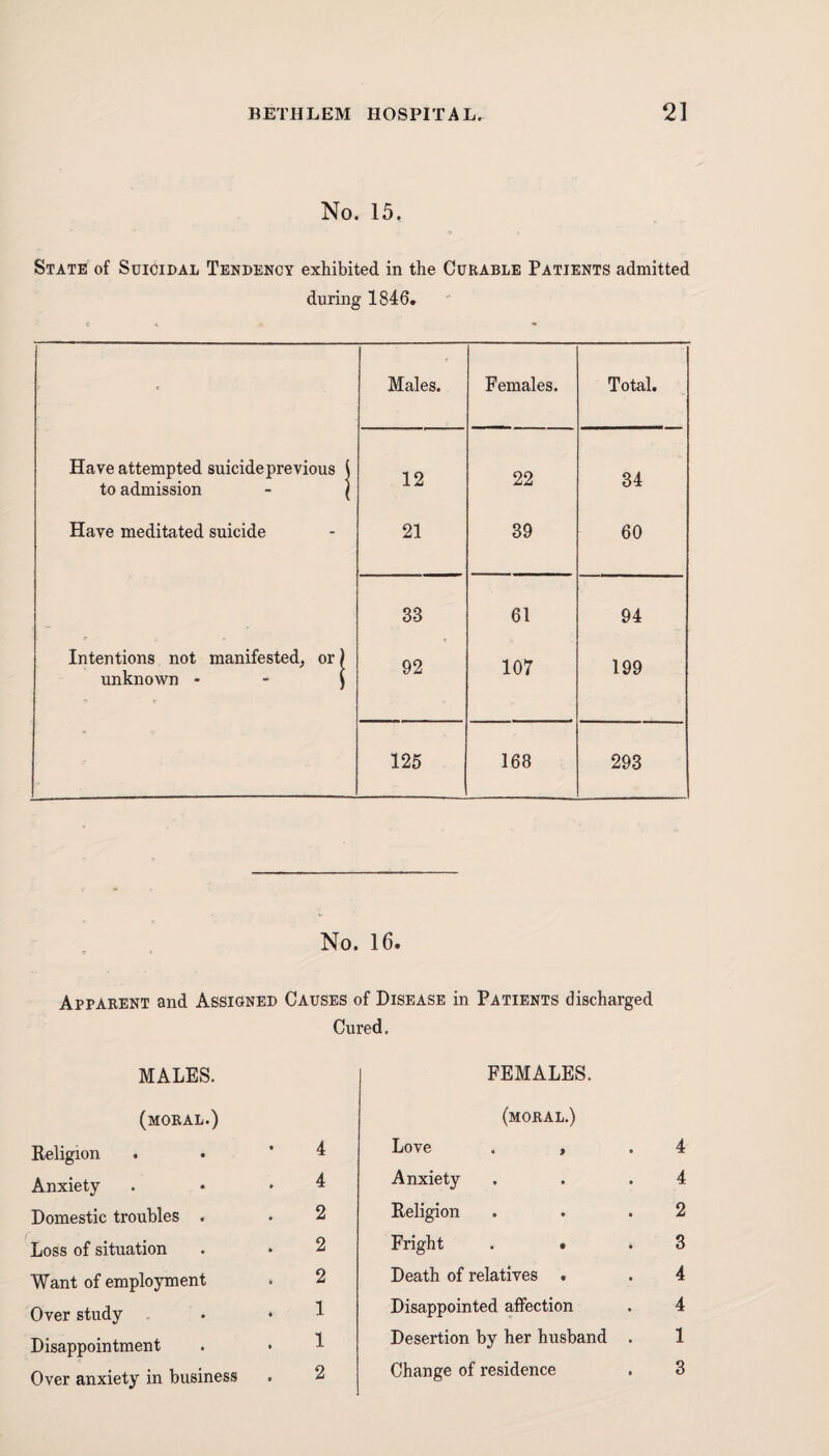 No. 15, State of Suicidal Tendency exhibited in the Curable Patients admitted during 1846. , Males. Females. Total. Have attempted suicide previous j to admission - ( 12 22 34 Have meditated suicide 21 39 60 33 61 94 Intentions not manifested, or) unknown ) 92 107 199 125 168 293 No. 16. Apparent and Assigned Causes of Disease in Patients discharged Cured. MALES. FEMALES. (moral.) Eeligion Anxiety Domestic troubles . Loss of situation Want of employment Over study Disappointment Over anxiety in business 4 4 2 2 2 1 1 2 (moral.) Love . , .4 Anxiety . . .4 Eeligion . . .2 Fright . • .3 Death of relatives . . 4 Disappointed affection . 4 Desertion by her husband . 1 Change of residence . 3