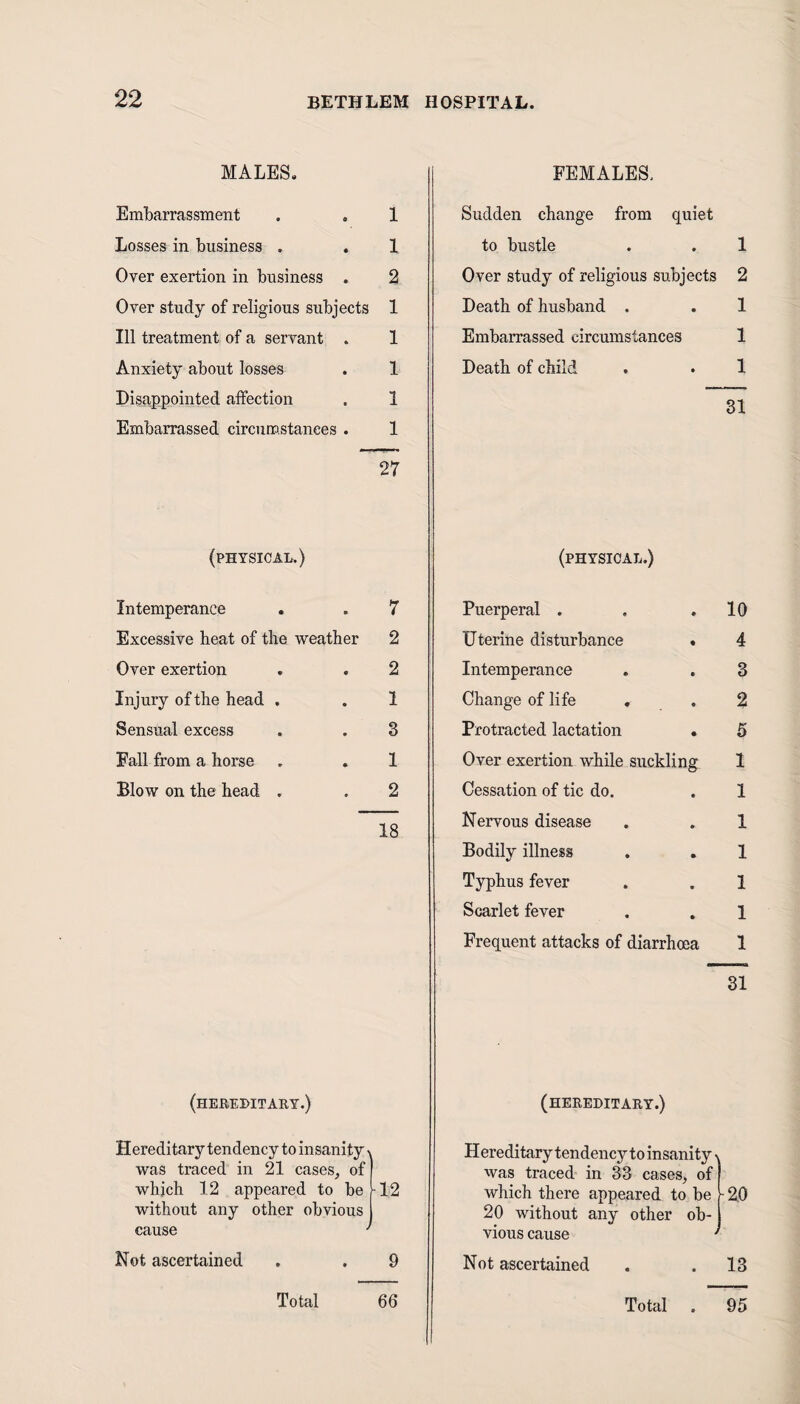 MALES. Embarrassment . . 1 Losses in business . . X Over exertion in business . 2 Over study of religious subjects 1 Ill treatment of a servant . 1 Anxiety about losses . 1 Disappointed affection . 1 Embarrassed circumstances . 1 27 FEMALES, Sudden change from quiet to bustle . . 1 Over study of religious subjects 2 Death of husband . . 1 Embarrassed circumstances 1 Death of child . . 1 31 (physical.) Intemperance . . 7 Excessive heat of the weather 2 Over exertion . . 2 Injury of the head . . 1 Sensual excess . . 3 Fall from a horse . . 1 Blow on the head . . 2 18 (physical.) Puerperal . , .10 Uterine disturbance . 4 Intemperance . . 3 Change of life , . 2 Protracted lactation . 5 Over exertion while suckling 1 Cessation of tic do. . 1 Nervous disease . . 1 Bodily illness . . 1 Typhus fever . . 1 Scarlet fever . . 1 Frequent attacks of diarrhoea 1 31 (hereditary.) (hereditary.) Hereditary tendency to insanity was traced in 21 cases, of which 12 appeared to be - without any other obvious cause ' 12 Hereditary tendency toinsanity was traced in 33 cases, of which there appeared to be - 20 without any other ob¬ vious cause 20 Not ascertained 9 Not ascertained 13 Total . 95
