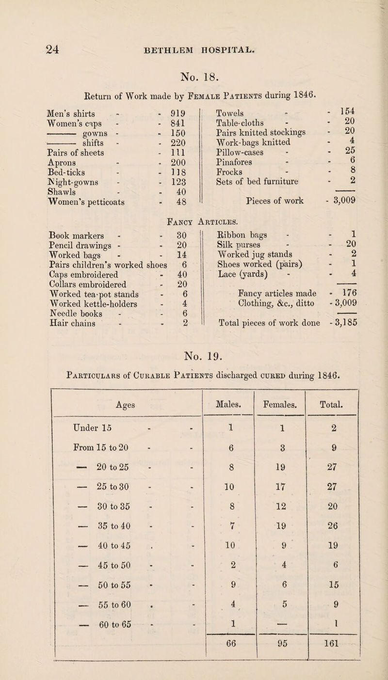No. 18. Return of Work made by Female Patients during 1846. Men’s shirts • 919 Towels - 154 Women’s caps - 841 Table-cloths - 20 -- gowns - - 150 Pairs knitted stockings - 20 •- shifts - 220 Work-bags knitted 4 Pairs of sheets - 111 Pillow-cases 25 Aprons * 200 Pinafores 6 Bed-ticks - 118 Frocks 8 N ight-gowns - 123 Sets of bed furniture 2 Shawls 40 —— Women’s petticoats - 48 Pieces of work - 3,009 Fancy Articles. Book markers 30 Ribbon bags 1 Pencil drawings - - 20 Silk purses - 20 Worked bags - 14 Worked jug stands 2 Pairs children’s worked shoes 6 Shoes worked (pairs) 1 Caps embroidered - 40 Lace (yards) 4 Collars embroidered - 20 Worked tea-pot stands • 6 Fancy articles made - 176 Worked kettle-holders - 4 Clothing, &c., ditto - 3,009 Needle books - 6 Hair chains * 2 Total pieces of work done -3,185 No. 19. Particulars of Curable Patients discharged cured during 1846. Ages Males. Females. Total. Under 15 1 1 2 From 15 to 20 6 3 9 — 20 to 25 8 19 27 — 25 to 30 10 17 27 — 30 to 35 8 12 20 — 35 to 40 7 19 26 — 40 to 45 10 9 19 — 45 to 50 2 4 6 — 50 to 55 9 6 15 — 55 to 60 4 5 9 ■— 60 to 65 1 — 1 66 95 161