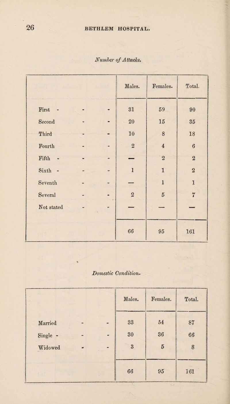 Number of Attacks, Males. Females. Total. First - - - 31 59 90 Second - - 20 15 35 Third - -- 10 8 18 Fourth - - 2 4 6 Fifth - - - — 2 2 Sixth - -- - 1 1 2 Seventh - - — 1 1 Several - - 2 5 7 Not stated - - — -— —, 66 95 161 Domestic Condition. Males. Females. Total. Married 33 54 87 Single - 30 36 66 Widowed 3 5 8 66 95 161