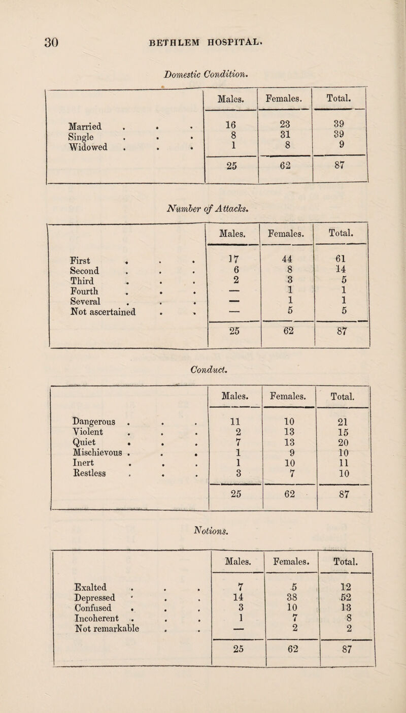 Domestic Condition. - —— Males. Females. Total. Married . . 16 23 39 Single 8 31 39 Widowed . . • 1 8 9 25 62 87 Number of Attach. Males. Females. Total. First 17 44 61 Second 6 8 14 Third 2 3 5 Fourth . . — 1 1 Several — 1 1 Not ascertained — 5 5 25 62 87 Conduct. Males. Females. Total. Dangerous . 11 10 21 Violent 2 13 15 Quiet • . 7 13 20 Mischievous . . . 1 9 10 Inert 1 10 11 Restless 3 7 10 25 62 87 Notions. Males. Females. Total. Exalted 7 5 12 Depressed 14 38 52 Confused . 3 10 13 Incoherent 1 7 8 Not remarkable — 2 2 25 62 87