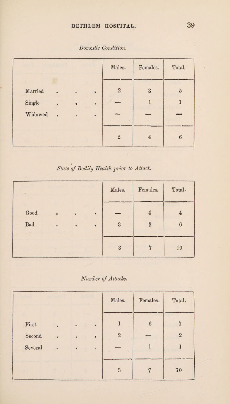 Domestic Condition. Males. Females. Total. Married . . . 2 3 5 Single . • — 1 1 Widowed — — — 2 4 6 State of Bodily Health prior to Attack. - Males. Females. Total* Good . — 4 4 Bad • • • 3 3 6 3 7 10 Number of Attacks. Males. Females. Total. First 1 6 7 Second . . . 2 — 2 Several . . <— 1 1 3 7 10