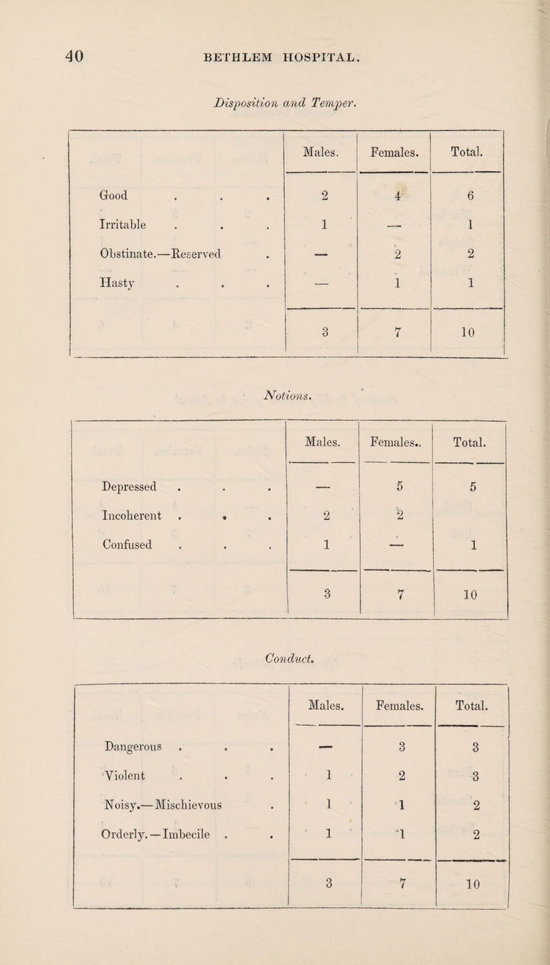 Disposition and Temper. . Males. Females. Total. Good 2 4 6 Irritable 1 — 1 Obstinate.—Reserved — 2 2 Hasty 1 1 O O 7 10 Notions. Males. Females.. Total. Depressed — 5 5 Incoherent . * 2 Confused 1 — 1 3 7 10 Conduct. Males. Females. Total. Dangerous — 3 3 Violent 1 2 3 Noisy.—Mischievous 1 1 2 Orderly.— Imbecile . 1 n 2 3 7 10