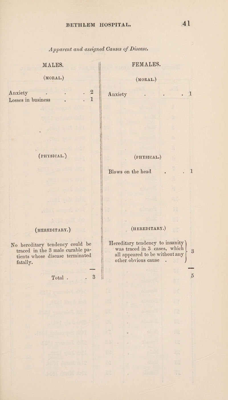Apparent and assigned Causes of Disease. MALES. FEMALES. (moral.) (moral.) Anxiety . . .2 Losses in business . . 1 Anxiety . . .1 (physical.) (physical.) Blows on the head . . 1 ■ (hereditary.) (hereditary.) No hereditary tendency could be traced in the 3 male curable pa¬ tients whose disease terminated fatally. Hereditary tendency to insanity' was traced in 3 cases, which g all appeared to be without any f other obvious cause . J Total . . 3 5