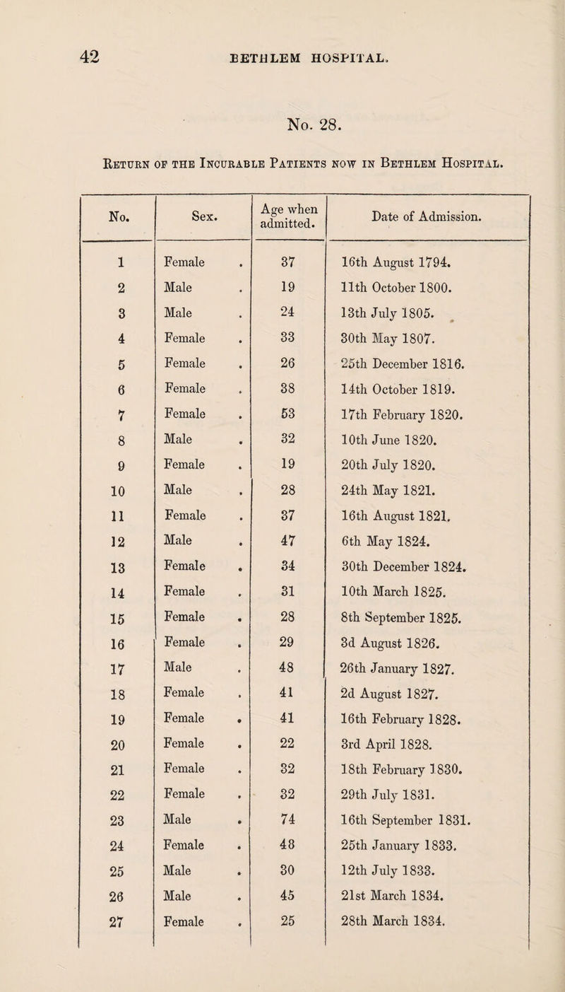 No. 28. Return op the Incurable Patients now in Bethlem Hospital. No. Sex. Age when admitted. Date of Admission. 1 Female 37 16th August 1794. 2 Male 19 11th October 1800. 3 Male 24 13th July 1805. 4 Female 33 30th May 1807. 5 Female 26 25th December 1816. 6 Female 38 14th October 1819. 7 Female 53 17th February 1820. 8 Male 32 10th June 1820. 9 Female 19 20th July 1820. 10 Male 28 24th May 1821. 11 Female 37 16 th August 1821. 12 Male 47 6th. May 1824. 13 Female 34 30th December 1824. 14 Female 31 10th March 1825. 15 Female 28 8th September 1825. 16 Female 29 3d August 1826. 17 Male 48 26th January 1827. 18 Female 41 2d August 1827. 19 Female 41 16th February 1828. 20 Female 22 3rd April 1828. 21 Female 32 18th February 1830. 22 Female 32 29th July 1831. 23 Male 74 16th September 1831. 24 Female 48 25th January 1833. 25 Male 30 12th July 1833. 20 Male 45 21st March 1834. 27 Female 25 28th March 1834.