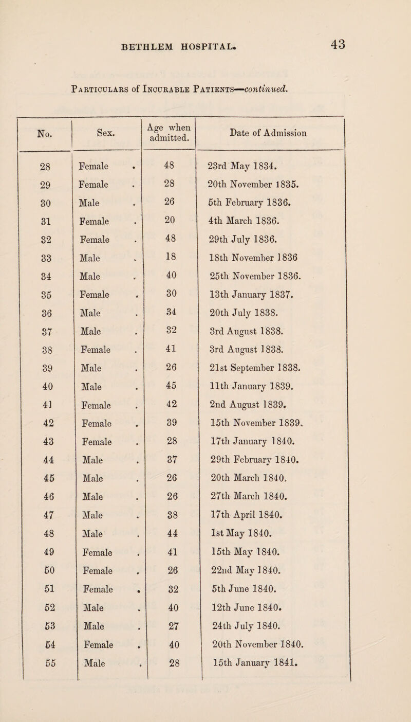 Particulars of Incurable Patients—continued. No. Sex. Age when admitted. Date of Admission 28 Female 48 23rd May 1834. 29 Female 28 20th November 1835. 30 Male 26 5th February 1836. 31 Female 20 4th March 1836. 32 Female 48 29th July 1836. 33 Male 18 18th November 1836 34 Male 40 25th November 1836. 35 Female 30 13th January 1837. 36 Male 34 20th July 1838. 37 Male 32 3rd August 1838. 38 Female 41 3rd August 1838. 39 Male 26 21st September 1838. 40 Male 45 11th January 1839. 41 Female 42 2nd August 1839. 42 Female 39 15th November 1839, 43 Female 28 17th January 1840. 44 Male 37 29th February 1840. 45 Male 26 20th March 1840. 46 Male 26 27th March 1840. 47 Male 38 17th April 1840. 48 Male 44 1st May 1840. 49 Female 41 15th May 1840. 50 Female 26 22nd May 1840. 51 Female . 32 5th June 1840. 52 Male 40 12th June 1840. 53 Male 27 24th July 1840. 54 Female 40 20th November 1840. 55 Male 28 15th January 1841.