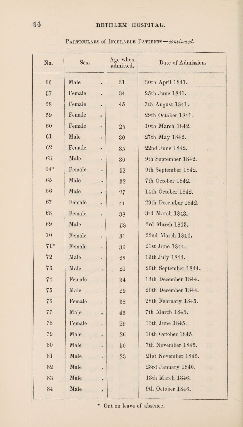 Particulars of Incurable Patients—continued. No. Sex. Age when admitted. Date of Admission. 56 Male 31 30th April 1841. 57 Female 34 25th June 1841. 58 Female 45 7th August 1841. 59 Female 29th October 1841. 60 Female 25 10th March 1842. 61 Male 30 27th May 1842. 62 Female 35 22nd June 1842. 68 Male 30 9th September 1842. 64* Female 52 9th September 1842. 65, Male 32 7th October 1842. 66 Male 27 14th October 1842. 67 Female 41 29th December 1842. 68 Female 38 3rd March 1843. 69 Male 58 3rd March 1843. 70 Female 31 22nd March 1844. 71* Female 36 21st June 1844. 72 Male 28 19th July 1844. 73 Male 21 20th September 1844. 74 Female 34 13th December 1844. 75 Male 29 20th December 1844. 76 Female 38 28th February 1845. 77 Male 46 7th March 1845. 78 Female 29 13th June 1845. 79 Male 26 10th October 1845. 80 Male 50 7th November 1845. 81 Male 23 21st November 1845. 82 Male 23rd January 1846. 83 Male 13th March 1846. 84 . .._ Male 9th October 1846. * Out on leave of absence.