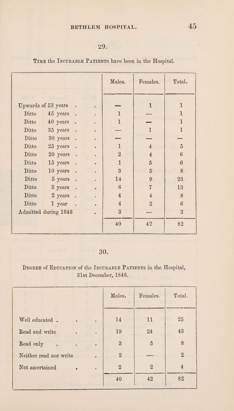 29. Time the Incurable Patients have been in the Hospital. Males. Females. Total. Upwards of 53 years 1 1 Ditto 45 years . 1 — 1 Ditto 40 years . 1 — 1 Ditto 35 years . — 1 1 Ditto 30 years . — — — Ditto 25 years . 1 4 5 Ditto 20 years . 2 4 6 Ditto 15 years . 1 5 6 Ditto 10 years . 3 5 8 Ditto 5 years . 14 9 23 Ditto 3 years . 6 7 13 Ditto 2 years . 4 4 8 Ditto 1 year 4 2 6 Admitted during 1846 3 — 3 40 42 82 30. Degree of Education of the Incurable Patients in the Hospital, 31st December, 1846. Males. Females. Total. Well educated . 14 11 25 Read and write 19 24 43 Read only 3 5 8 Neither read nor write 2 — 2 Not ascertained 2 2 4 40 42 82