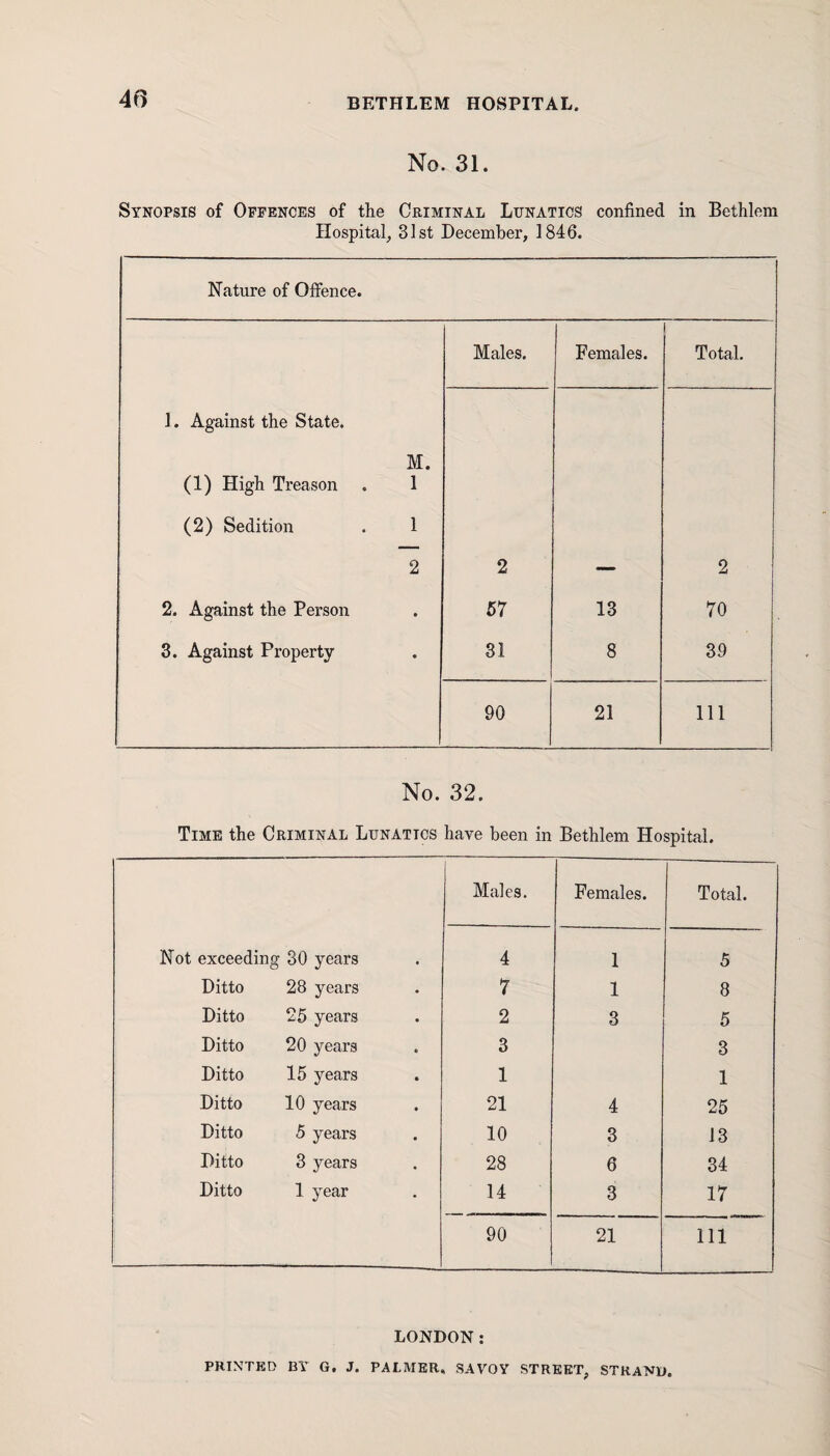 No. 31. Synopsis of Offences of the Criminal Lunatics confined in Bethlem Hospital, 31st December, 1846. Nature of Offence. Males. Females. t Total. 1. Against the State. M. (1) High Treason . 1 (2) Sedition . 1 2 2 — 2 2. Against the Person 57 13 70 3. Against Property 31 8 39 90 21 111 No. 32. Time the Criminal Lunatics have been in Bethlem Hospital. Males. Females. Total. Not exceeding 30 years 4 1 5 Ditto 28 years 7 1 8 Ditto 25 years 2 3 5 Ditto 20 years 3 3 Ditto 15 years 1 1 Ditto 10 years 21 4 25 Ditto 5 years 10 3 13 Ditto 3 years 28 6 34 Ditto 1 year 14 3 17 90 21 111 LONDON: PRINTED BY G. J. PALMER. SAVOY STREET, STRAND.