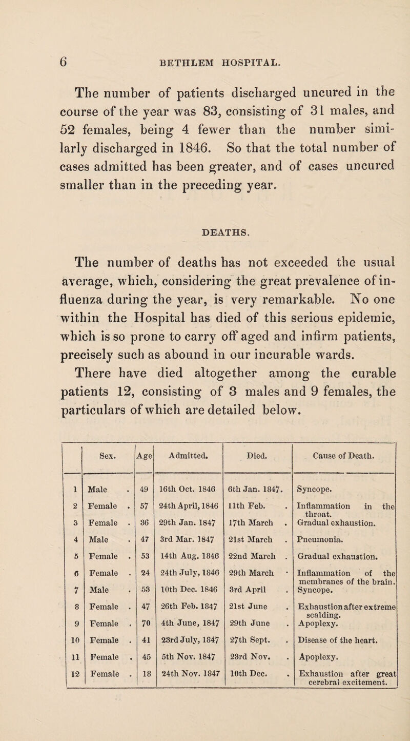 The number of patients discharged uncured in the course of the year was 83, consisting of 31 males, and 52 females, being 4 fewer than the number simi¬ larly discharged in 1846. So that the total number of cases admitted has been greater, and of cases uncured smaller than in the preceding year. DEATHS. The number of deaths has not exceeded the usual average, which, considering the great prevalence of in» fluenza during the year, is very remarkable. No one within the Hospital has died of this serious epidemic, which is so prone to carry off aged and infirm patients, precisely such as abound in our incurable wards. There have died altogether among the curable patients 12, consisting of 3 males and 9 females, the particulars of which are detailed below. Sex. Age Admitted. Died. Cause of Death. 1 Male 49 16th Oct. 1846 6th Jan. 1847. Syncope. 2 Female 57 24th April, 1846 11th Feb. Inflammation in the throat. 3 Female . 36 29th Jan. 1847 17 th March Gradual exhaustion. 4 Male 47 3rd Mar. 1847 21st March Pneumonia. 5 Female 53 14th Aug. 1846 22nd March . Gradual exhaustion. 6 Female 24 24th July, 1846 29th March Inflammation of the membranes of the brain. 7 Male 58 10th Dec. 1846 3rd April Syncope. 8 Female . 47 26th Feb. 184? 21st June Exhaustion after extreme scalding. 9 Female 70 4th June, 1847 29th June Apoplexy. 10 Female 41 23rd July, 1847 27th Sept. Disease of the heart. 11 Female 45 5th Nov. 1847 23rd Nov. Apoplexy. 12 Female . 18 24th Nov. 1847 10th Dec. Exhaustion after great cerebral excitement.