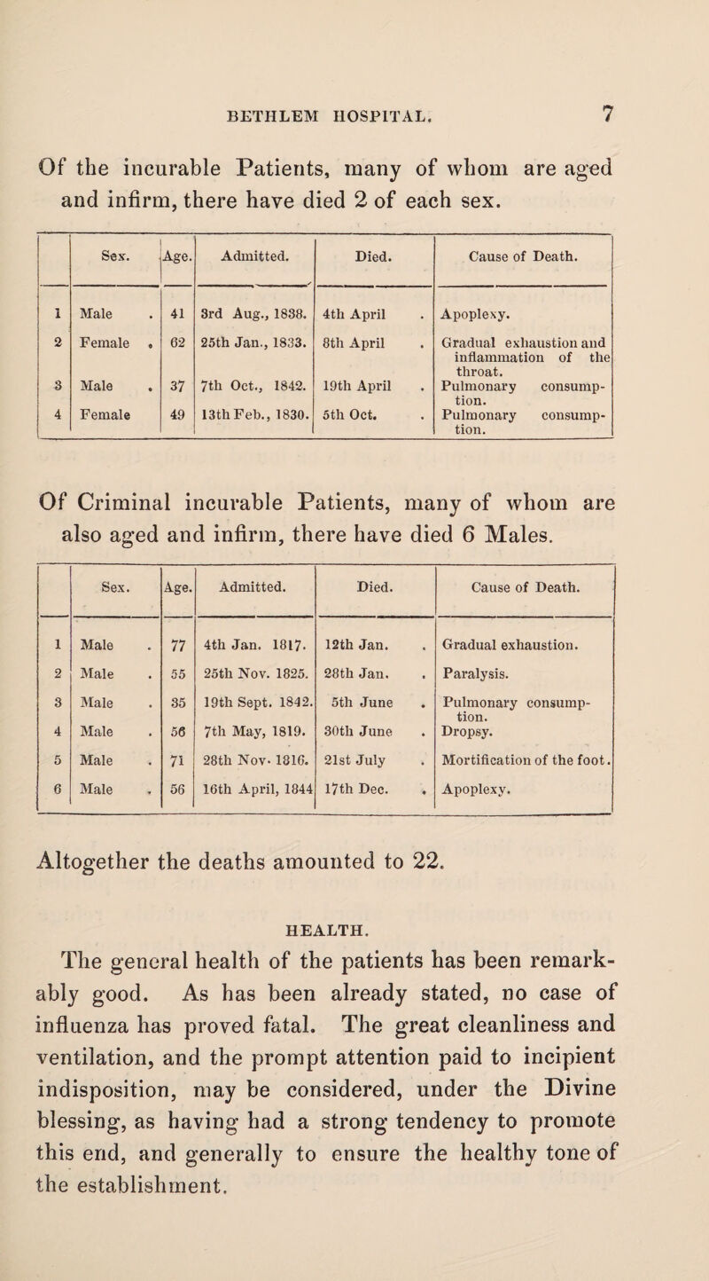 Of the incurable Patients, many of whom are aged and infirm, there have died 2 of each sex. Sex. Age. Admitted. i Male 41 3rd Aug., 1838. 2 Female • 62 25th Jan,, 1833. 3 Male 37 7th Oct., 1842. 4 Female 49 13th Feb., 1830. Died. Cause of Death. 4th April Apoplexy. 8th April Gradual exhaustion and inflammation of the throat. 19th April Pulmonary consump¬ tion. 5th Oct. Pulmonary consump¬ tion. Of Criminal incurable Patients, many of whom are also aged and infirm, there have died 6 Males. Sex. Age. Admitted. Died. Cause of Death. 1 Male 77 4th Jan. 1817. 12th Jan. Gradual exhaustion. 2 Male 55 25th Nov. 1825, 28th Jan. Paralysis. 3 Male 35 19th Sept. 1842. 5th June Pulmonary consump¬ tion. 4 Male 56 7th May, 1819. 30th June Dropsy. 5 Male 71 28th Nov. 1816. 21st .July Mortification of the foot. 6 Male 56 16th April, 1844 l7th Dec. . Apoplexy. Altogether the deaths amounted to 22. HEALTH. The general health of the patients has been remark¬ ably good. As has been already stated, no case of influenza has proved fatal. The great cleanliness and ventilation, and the prompt attention paid to incipient indisposition, may be considered, under the Divine blessing, as having had a strong tendency to promote this end, and generally to ensure the healthy tone of the establishment.