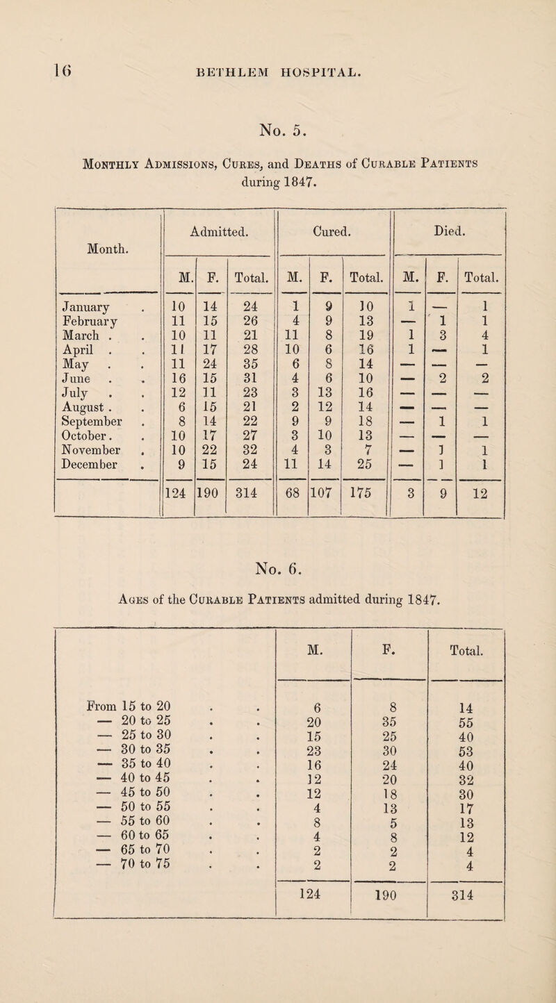 No. 5. Monthly Admissions, Cubes, and Deaths of Curable Patients during 1847. Month. Admitted. Cured. Died. M. F. Total. M. F. Total. M. F. Total. J anuary 10 14 24 1 9 10 1 1 February 11 15 26 4 9 13 — ' 1 1 March . 10 11 21 11 8 19 1 3 4 April . 11 17 28 10 6 16 1 1 May 11 24 35 6 8 14 — — June 16 15 31 4 6 10 — 2 2 July . 12 11 23 3 13 16 — — August . 6 15 21 2 12 14 — — September 8 14 22 9 9 18 — 1 1 October. 10 17 27 3 10 13 — November . 10 22 32 4 3 7 1 December 9 15 24 11 14 25 ■— 1 1 124 190 314 68 107 175 3 9 12 No. 6. Aoes of the Cubable Patients admitted during 1847. M. F. Total. From 15 to 20 6 8 14 — 20 to 25 20 35 55 — 25 to 30 15 25 40 — 30 to 35 23 30 53 — 35 to 40 16 24 40 40 to 45 12 20 32 — 45 to 50 12 18 30 — 50 to 55 4 13 17 — 55 to 60 8 5 13 — 60 to 65 4 8 12 — 65 to 70 2 2 4 — 70 to 75 2 2 4 124 190 314