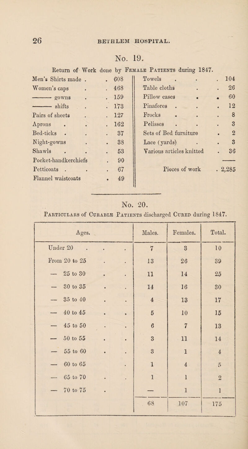 No. 19. Return of Work done by Female Patients during 1847. Men’s Shirts made . . 608 Towels * ♦ . 104 Women’s caps . 468 Table cloths . 26 -- gowns . 159 Pillow cases • . 60 - shifts . 173 Pinafores • • . 12 Pairs of sheets . 127 Frocks • • 8 Aprons . 162 Pelisses • • 3 Bed-ticks . 37 Sets of Bed furniture . 2 Night-gowns . 38 Lace (yards) 3 Shawls . 63 Various articles knitted . 36 P 0 eke t-handkerchiefs . 90 Petticoats . . 67 Pieces of work . 2,285 Flannel waistcoats . 49 No. 20. Particulars of Curable Patients discharged Curep during 1847. Ages. Males. Females. Total. Under 20 . . 7 3 10 From 20 to 25 13 26 39 — 25 to 30 11 14 25 — 30 to 35 14 16 30 — 35 to 40 4 13 17 — 40 to 45 . , 6 10 15 — 45 to 60 6 7 13 — 50 to 55 3 11 14 — 55 to 60 . 3 1 4 — 60 to 65 1 4 5 — 65 to 70 1 1 2 — 70 to 75 — 1 1 68 107 175